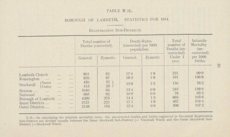TABLE D (1). BOROUGH OF LAMBETH. STATISTICS FOR 1914. Registration Sub-Districts. Total number of Deaths (corrected). Death-Rates (corrected) per 1000 population. Total number of Deaths (un corrected) Under 1 year. Infantile Mortality (un corrected) per 1000 births. General. Zymotic. General. Zymotic Lambeth Church 801 82 17.4 1.8 231 99.9 Kennington 870 87 18.3 1.8 161 136.8 Stockwell Inner 450 52 13.8 1.3 150 76.2 Outer 413 28 Brixton 1040 64 13.4 0.8 245 158.9 Norwood 695 62 10.9 0.9 78 65.5 Borough of Lambeth 4269 375 14.4 1.3 865 1056 Inner Districts 2121 221 17.1 1.8 467 104.4 Outer Districts 2148 154 12.4 0.9 398 107.2 N.B.—In calculating the infantile mortality rates, the uncorrected deaths and births registered in Stockwell Registration Sub-District are divided equally between the Inner Stockwell Sub-District (= Vauxhall Ward) and the Outer Stockwell Sub District ( = Stockwell Ward). 20