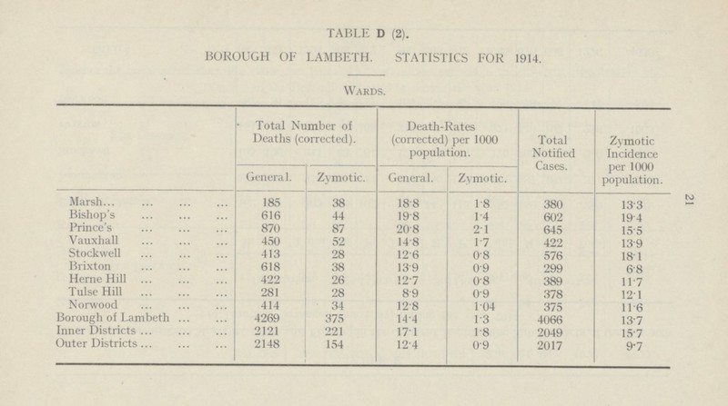 TABLE D (2). BOROUGH OF LAMBETH. STATISTICS FOR 1914. Wards. Total Number of Deaths (corrected). Death-Rates (corrected) per 1000 population. Total Notified Cases. Zymotic Incidence per 1000 population. General. Zymotic. General. Zymotic. Marsh 185 38 18.8 1.8 380 13.3 Bishop's 616 44 19.8 1.4 602 19.4 Prince's 870 87 20.8 2.1 645 15.5 Vauxhall 450 52 14.8 1.7 422 13.9 Stockwell 413 28 12.6 0.8 576 18.1 Brixton 618 38 13.9 0.9 299 6.8 Herne Hill 422 26 12.7 0.8 389 11.7 Tulse Hill 281 28 8.9 0.9 378 12.1 Norwood 414 34 12.8 1.04 375 11.6 Borough of Lambeth 4269 375 14.4 1.3 4066 13.7 Inner Districts 2121 221 17.1 1.8 2049 15.7 Outer Districts 2148 154 12.4 0.9 2017 9.7 21
