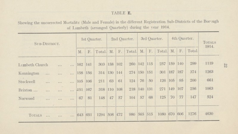 TABLE E. Shewing the uncorrected Mortality (Male and Female) in the different Registration Sub-Districts of the Borough of Lambeth (arranged Quarterly) during the year 1914. Sub-District. 1st Quarter. 2nd Quarter. 3rd Quarter. 4th Quarter. Totals 1914. M. F. Total. M. F. Total. M. F. Total. M. F. Total. Lambeth Church 162 141 303 158 102 260 142 115 257 159 140 299 1119 Kennington 158 156 314 130 144 274 150 151 301 187 187 374 1263 Stockwell 105 106 211 63 61 124 76 50 126 105 95 200 661 Brixton 151 167 318 110 108 218 140 131 271 149 107 256 1063 Norwood 67 81 148 47 57 104 57 68 125 70 77 147 524 Totals 643 651 1294 508 472 980 565 515 1080 670 606 1276 4630 22