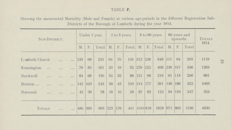TABLE F. Shewing the uncorrected Mortality (Male and Female) at various age-periods in the different Registration Sub- Districts of the Borough of Lambeth during the year 1914. Sub-District. Under 1 year. 1 to 5 years. 5 to 60 years. 60 years and upwards. Totals 1914. M. F. Total. M. F. Total. M. F. Total. M. F. Total. Lambeth Church 133 98 231 64 70 134 312 236 548 1ll 94 205 1119 Kennington 79 82 161 33 19 52 276 222 498 239 317 556 1263 Stockwell 84 66 150 54 32 86 121 98 219 91 115 206 661 Brixton 142 103 245 58 45 103 214 177 391 136 186 322 1063 Norwood 42 36 78 16 10 26 87 85 122 94 153 247 524 Totals 480 385 865 225 176 401 1010 818 1828 671 865 1536 4630 23
