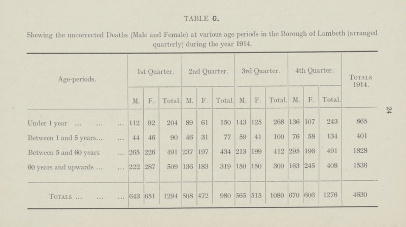 TABLE G. Shewing the uncorrected Deaths (Male and Female) at various age periods in the Borough of Lambeth (arranged quarterly) during the year 1914. Age-periods. 1st Quarter. 2nd Quarter. 3rd Quarter. 4th Quarter. Totals 1914. M. F. Total. M. F. Total. M. F. Total. M. F. Total. Under 1 year 112 92 204 89 61 150 143 125 268 136 107 243 865 Between 1 and 5 years 44 46 90 46 31 77 59 41 100 76 58 134 401 Between 5 and 60 years 265 226 491 237 197 434 213 199 412 295 196 491 1828 60 years and upwards 222 287 509 136 183 319 150 150 300 163 245 408 1536 Totals 643 651 1294 508 472 980 565 515 1080 670 606 1276 4630 24