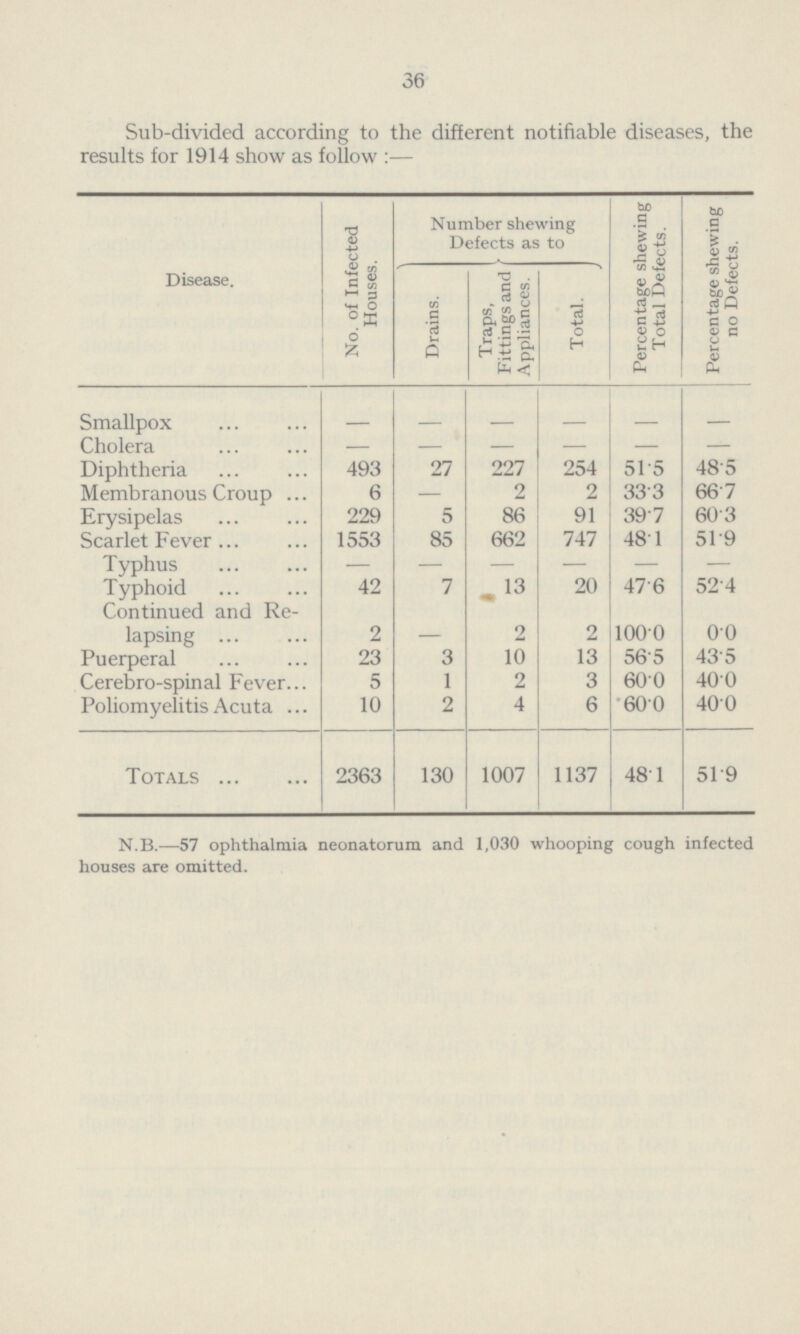 36 Sub-divided according to the different notifiable diseases, the results for 1914 show as follow:— Disease. No. of Infected Houses. Number shewing Defects as to Percentage shewing Total Defects. Percentage shewing no Defects. Drains. Traps, Fittings and Appliances. Total. Smallpox - - - - - - Cholera — — — — — — Diphtheria 493 27 227 254 51.5 48.5 Membranous Croup 6 — 2 2 33.3 66.7 Erysipelas 229 5 86 91 39.7 60.3 Scarlet Fever 1553 85 662 747 48.1 51.9 Typhus — — — — — — Typhoid 42 7 13 20 47.6 52.4 Continued and Re lapsing 2 2 2 100.0 0.0 Puerperal 23 3 10 13 56.5 43.5 Cerebro-spinal Fever 5 1 2 3 60.0 40.0 Poliomyelitis Acuta 10 2 4 6 60.0 40.0 Totals 2363 130 1007 1137 48.1 51.9 N.B.—57 ophthalmia neonatorum and 1,030 whooping cough infected houses are omitted.