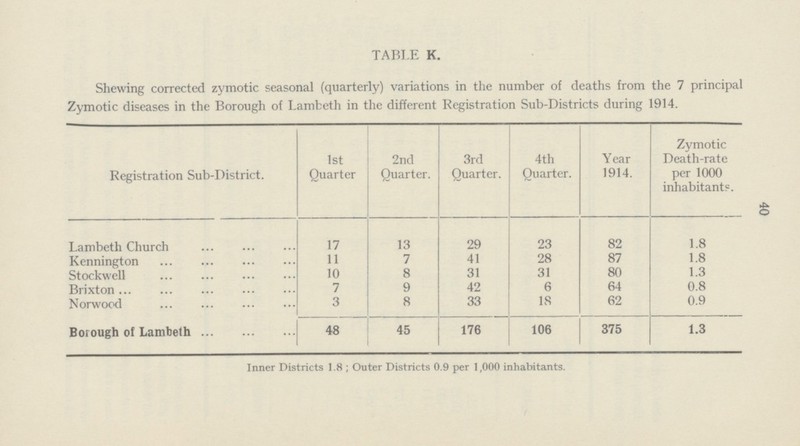 40 TABLE K. Shewing corrected zymotic seasonal (quarterly) variations in the number of deaths from the 7 principal Zymotic diseases in the Borough of Lambeth in the different Registration Sub.Districts during 1914. Registration Sub-District. 1st Quarter 2nd Quarter. 3rd Quarter. 4th Quarter. Year 1914. Zymotic Death.rate per 1000 inhabitants. Lambeth Church 17 13 29 23 82 1.8 Kennington 11 7 41 28 87 1.8 Stockwell 10 8 31 31 80 1.3 Brixton 7 9 42 6 64 0.8 Norwood 3 8 33 18 62 0.9 Borough of Lambeth 48 45 176 106 375 1.3 Inner Districts 1.8; Outer Districts 0.9 per 1,000 inhabitants.