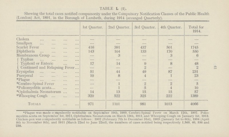 41 TABLE L (1). Shewing the total cases notified compulsorily under the Compulsory Notification Clauses of the Public Health (London) Act, 1891, in the Borough of Lambeth, during 1914 (arranged Quarterly). 1st Quarter. 2nd Quarter. 3rd Quarter. 4th Quarter. Total for 1914. Cholera - - - Smallpox - - - - - Scarlet Fever 416 391 437 501 1745 Diphtheria 143 104 133 170 550 Membranous Croup — 3 — 3 6 Typhus — — — — — Typhoid or Enteric 17 14 9 8 48 Continued and Relapsing Fever — — 2 — 2 Erysipelas 51 44 49 87 231 Puerperal 10 8 4 1 23 *Plague — — — — — *Cerebro-Spinal Fever — 1 2 2 5 *Poliomyelitis acuta — 1 5 4 10 *Ophthalmia Neonatorum 14 13 15 15 57 *Whooping Cough 320 522 325 222 1389 Totals 971 1101 981 1013 4066 * Plague was made compulsorily notifiable on September 19th, 1900, Cerebro.Spinal Fever on March 12th, 1907, Polio myelitis acuta on September 1st, 1911, Ophthalmia Neonatorum on March 13th, 1911, and Whooping Cough on January 1st, 1913. Chicken.pox was compulsorily notifiable as follows: 1902 (February 7th to December 31st), 1903 (January 1st to 6th), 1904 (April 8th to November 8th), and 1911 (March 22nd to June 22nd), the numbers of cases notified being respectively 1,560, 40, 556 and 238.