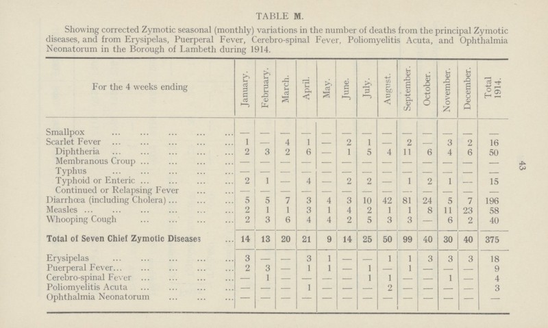 43 TABLE M. Showing corrected Zymotic seasonal (monthly) variations in the number of deaths from the principal Zymotic diseases, and from Erysipelas, Puerperal Fever, Cerebro-spinal Fever, Poliomyelitis Acuta, and Ophthalmia Neonatorum in the Borough of Lambeth during 1914. For the 4 weeks ending January. February. March. April. May. June. July. August. September. October. November. December. Total 1914. Smallpox - - - - - - - - - - - - - Scarlet Fever 1 4 1 - 2 1 - 2 - 3 9 16 Diphtheria 2 3 2 6 — 1 5 4 11 6 4 6 50 Membranous Croup - - - - - - - - - - - - - Typhus — — — — — — — — — — - - Typhoid or Enteric 2 1 — 4 — 2 2 — 1 2 1 — 15 Continued or Relapsing Fever — — — — — — — — — — - — — Diarrhœa (including Cholera) 5 5 7 3 4 3 10 42 81 24 5 7 196 Measles 2 1 1 3 1 4 2 1 1 8 11 23 58 Whooping Cough 2 3 6 4 4 2 5 3 3 .— 6 2 40 Total of Seven Chief Zymotic Diseases 14 13 20 21 9 14 25 50 99 40 30 40 375 Erysipelas 3 - - 3 1 - - 1 1 3 3 3 18 Puerperal Fever 2 3 — 1 1 - 1 — 1 - - - 9 Cerebro.spinal Fever — 1 — - — - 1 1 - 1 - 4 Poliomyelitis Acuta — — — 1 — - — 2 — - — - 3 Ophthalmia Neonatorum - - — - — - — - — - — - -