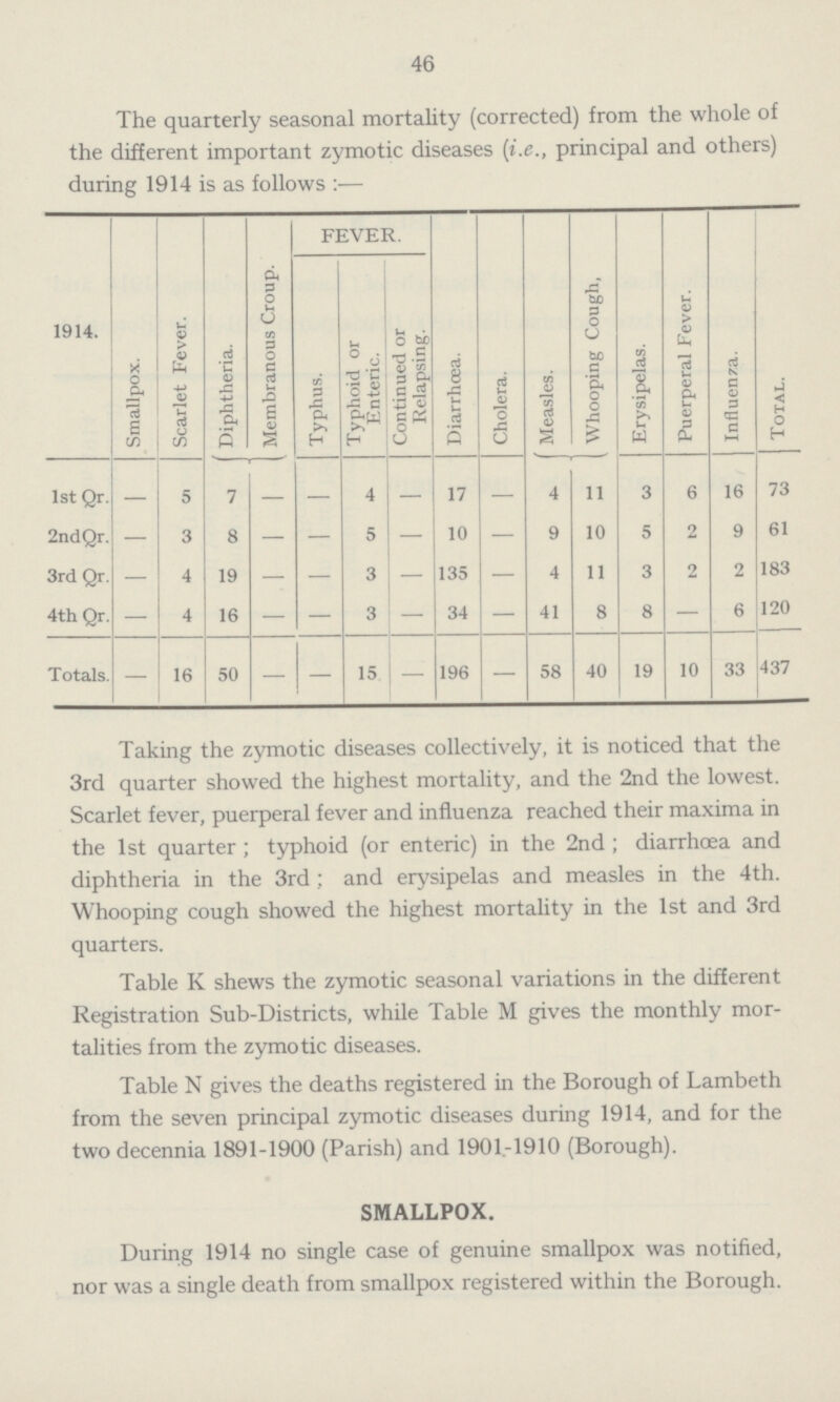 46 The quarterly seasonal mortahty (corrected) from the whole of the different important zymotic diseases (i.e., principal and others) during 1914 is as follows:— 1914. Smallpox. Scarlet Fever. Diphtheria. Membranous Croup. FEVER. Diarrhœa. Cholera. Measles. Whooping Cough. Erysipelas. Puerperal Fever. Influenza. Total. Typhus. Typhoid or Enteric. Continued or Relapsing. 1st Qr. — 5 7 — — 4 — 17 — 4 11 3 6 16 73 2ndQr. — 3 8 — — 5 — 10 — 9 10 5 2 9 61 3rd Qr. — 4 19 — — 3 — 135 — 4 11 3 2 2 183 4th Qr. — 4 16 — — 3 — 34 — 41 8 8 — 6 120 Totals. — 16 50 — — 15 — 196 — 58 40 19 10 33 437 Taking the zymotic diseases collectively, it is noticed that the 3rd quarter showed the highest mortality, and the 2nd the lowest. Scarlet fever, puerperal fever and influenza reached their maxima in the 1st quarter; typhoid (or enteric) in the 2nd; diarrhoea and diphtheria in the 3rd; and erysipelas and measles in the 4th. Whooping cough showed the highest mortality in the 1st and 3rd quarters. Table K shews the zymotic seasonal variations in the different Registration Sub.Districts, while Table M gives the monthly mor talities from the zymotic diseases. Table N gives the deaths registered in the Borough of Lambeth from the seven principal zymotic diseases during 1914, and for the two decennia 1891-1900 (Parish) and 1901-1910 (Borough). SMALLPOX. During 1914 no single case of genuine smallpox was notified, nor was a single death from smallpox registered within the Borough.