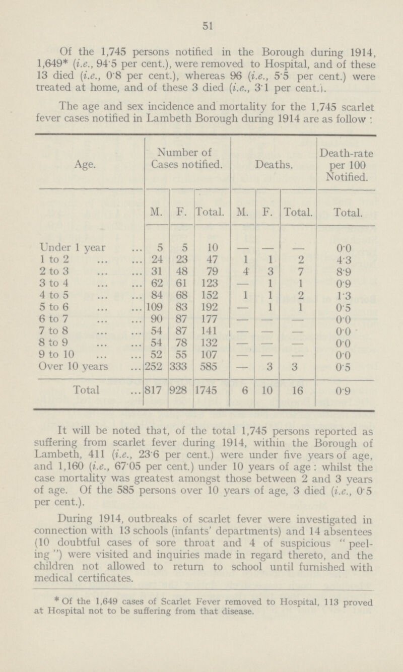 51 Of the 1,745 persons notified in the Borough during 1914, 1,649* (i.e., 94.5 per cent.), were removed to Hospital, and of these 13 died (i.e., 0.8 per cent.), whereas 96 (i.e., 5.5 per cent.) were treated at home, and of these 3 died (i.e., 3.1 per cent.). The age and sex incidence and mortality for the 1,745 scarlet fever cases notified in Lambeth Borough during 1914 are as follow: Age. Number of Cases notified. Deaths. Death-rate per 100 Notified. M. F. Total. M. F. Total. Total. Under 1 year 5 5 10 - - - 0.0 1 to 2 24 23 47 1 1 2 4.3 2 to 3 31 48 79 4 3 7 8.9 1 to 4 62 61 123 — 1 1 0.9 4 to 5 84 68 152 1 1 2 1.3 5 to 6 109 83 192 — 1 1 0.5 6 to 7 90 87 177 — — — 0.0 7 to 8 54 87 141 — — — 0.0 8 to 9 54 78 132 — — — 0.0 9 to 10 52 55 107 — — — 0.0 Over 10 years 252 333 585 — 3 3 0.5 Total 817 928 1745 6 10 16 0.9 It will be noted that, of the total 1,745 persons reported as suffering from scarlet fever during 1914, within the Borough of Lambeth, 411 (i.e., 23.6 per cent.) were under five years of age, and 1,160 (i.e., 6705 per cent.) under 10 years of age: whilst the case mortality was greatest amongst those between 2 and 3 years of age. Of the 585 persons over 10 years of age, 3 died (i.e., 0.5 per cent.). During 1914, outbreaks of scarlet fever were investigated in connection with 13 schools (infants' departments) and 14 absentees (10 doubtful cases of sore throat and 4 of suspicious peel ing) were visited and inquiries made in regard thereto, and the children not allowed to return to school until furnished with medical certificates. * Of the 1,649 cases of Scarlet Fever removed to Hospital, 113 proved at Hospital not to be suffering from that disease.