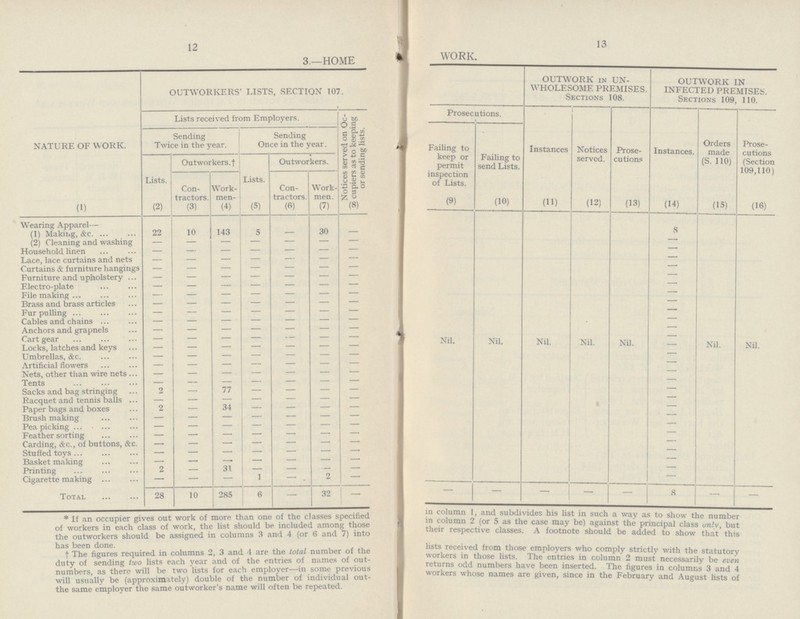 12 13 3.—HOME * WORK. NATURE OF WORK. OUTWORKERS' LISTS, SECTION 107. OUTWORK in UN WHOLESOME PREMISES. Sections 108. OUTWORK IN INFECTED PREMISES. Sections 109, 110. Lists received from Employers. Notices served on Oc cupiers as to keeping or sending lists. Prosecutions. Instances Notices served. Prose cutions Instances. Orders made (S. 110) Prose cutions (Section 109,110) Failing to keep or permit inspection of Lists. Failing to send Lists. Sending Twice in the year. Sending Once in the year. Lists. Outworkers,† Lists. Outworkers. Con tractors. Work men- Con tractors. Work men. (1) (2) (3) (4) (5) (6) (7) (8) (9) (10) (11) (12) (13) (14) (15) (16) Wearing Apparel— (1) Making, &c. 22 10 143 5 - 30 — Nil. Nil. Nil. Nil. Nil. 8 Nil. Nil. (2) Cleaning and washing — — — — - — — - Household linen - - - - - - - - Lace, lace curtains and nets - - - - - - — - Curtains & furniture hangings - - - - - - - - Furniture and upholstery - - - - - - - Electro-plate — — — — - — — - File making - - - - - - - - Brass and brass articles - - - - - - - - Fur pulling — — - - - - - — Cables and chains - - - - - - - - Anchors and grapnels - - - - - - - - Cart gear — — — — - — - - Locks, latches and keys — — — — - — — - Umbrellas, &c. - - - - - - - - Artificial flowers — — — — - — — - Nets, other than wire nets - - - - - - - - Tents — — — — - — — - Sacks and bag stringing 2 — 77 — - — — - Racquet and tennis balls — — — — - — — - Paper bags and boxes 2 — 34 — - — — - Brush making — — — — - — — - Pea picking - - - - - - - - Feather sorting - - - - - - - - Carding, &c., of buttons, &c. - - - - - - - - Stuffed toys - - - - - - - Basket making — — — — - — — - Printing 2 — 31 — - — — - Cigarette making — — — 1 - 2 — - Total 28 10 285 6 - 32 — — - — — - 8 - - * If an occupier gives out work of more than one of the classes specified of workers in each class of work, the list should be included among those the outworkers should be assigned in columns 3 and 4 (or 6 and 7) into has been done. † The figures required in columns 2, 3 and 4 are the total number of the duty of sending two lists each year and of the entries of names of out numbers, as there will be two lists for each employer—in some previous will usually be (approximately) double of the number of individual out the same employer the same outworker's name will often be repeated. in column I, and subdivides his list in such a way as to show the number in column 2 (or 5 as the case may be) against the principal class on'.v, but their respective classes. A footnote should be added to show that this lists received from those employers who comply strictly with the statutory workers in those lists. The entries in column 2 must necessarily be even returns odd numbers have been inserted. The figures in columns 3 and 4 workers whose names are given, since in the February and August lists of