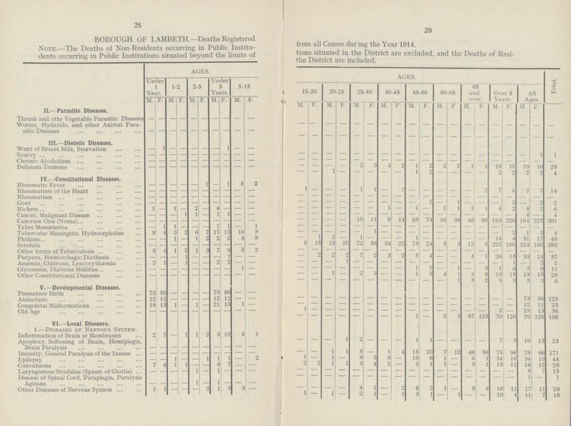 28 29 BOROUGH OF LAMBETH.—Deaths Registered from all Causess during the Year 1914. Note.—The Deaths of Non-Residents occurring in Public Institutions situated in the District are excluded, and the Deaths of Resi- dents occurring in Public Institutions situated beyond the limits of the Districts are included. AGES. AGES. Total. Under 1 Year 1-2 2-5 under 5 Year 5-15 15-20 20-25 25-40 40-45 45-60 60-65; 65 and over. Over 5 Year A11 Ages M. f. M. f. M. F. M. f. M. F. M. F. M. F. M. F. M. F. M. F. M. F. M. F. M. F. M. F. II.—Parasitic Diseases. Thrush and othr Vegetable Parasitic Diseases - - - - - - - - - - - - - - - - - - - - - - - - - - - - - Worms, Hydatids, and other Animal Para sitic Diseases - - - - - - - - - - - - - - - - - - - - - - - - - - - - - III.—Dietetic Diseases. Want of Breast Milk, Starvation - l — — — — - 1 — - - - - - - - - - - - - - - - - - - 1 1 Scurvy - - - - - - - - - - - - - - - - - - - - - - - - - - - - - Chronic Alcoholism - - - - - - - - - - - - - - 2 3 4 2 1 2 2 2 1 1 10 10 10 10 20 Delirium Tremens - - - - - - - - - - — - 1 - - - - - 1 2 - - - - 2 2 2 2 4 IV.—Constitutional Diseases. Rheumatic Fever - - - - - 1 - 1 5 2 1 - - - 1 1 - 1 - - - - - 2 7 6 7 7 14 Rheumatism of the Heart - - - - - - - - - - - - - - - - - - - - - - - - - - - - - Rheumatism - - - - - - - - - - - - - - - - - 1 - 1 - 1 - - - 2 - 2 2 Gout - - - - - - - - - - - - - - - - 1 - 1 - 1 1 1 1 4 2 4 2 6 Rickets 1 — 1 — 2 — 4 — — — - - - - - - - - - - - - - - - - 4 - 4 Cancer, Malignant Disease - — — 1 1 — 1 1 — — - - - - 10 11 8 14 65 74 34 38 46 89 163 226 164 227 391 Cancrum Oris (Noma) - - - - - - - - - - - - - - - - - - - - - - - - - - - - - Tabes Mesenterica - 1 1 - - - 1 1 — 1 - - - - - 1 - - - - - - - - - 2 1 3 4 Tubercular Meningitis, Hydrocephalus 8 4 3 2 6 7 17 13 10 3 - 1 2 - 1 - - - 1 - - - - - 14 4 31 17 4 Phthisis - - 1 — 1 2 2 2 4 8 6 15 13 20 72 59 34 22 75 24 5 3 13 9 222 160 224 162 386 Scrofula - — - — — — - — — — - - - - - - - - - - - - - - - - - - - Other forms of Tuberculosis 5 4 1 2 1 3 7 9 5 2 - 2 2 2 7 2 3 2 5 4 - - 4 1 26 15 33 24 57 Purpura, Hæmorrhagic Diathesis - - - 1 - - - 1 - - - - - 1 - - - - - - - - - - - 1 - 2 2 Anæmia, Chlorosis, Leucocythaemia 2 1 - 1 — — 2 2 — — - - - - - - - - 1 2 - 1 - 3 1 6 3 8 11 Glycosuria,Diabetes Mellitus - - - - - - - - 1 — - - 1 - 2 3 - - 1 3 4 1 4 8 13 15 13 15 28 Other Constitutional Diseases - - — — — — - — — — — - - - - - - - - - - 1 3 2 3 3 3 3 6 V.—Developmental Diseases. Premature Birth 73 50 - - - - 73 50 - - - - - - - - - - - - - - - - - - 73 50 123 Atelectasis 12 11 - - - - 12 11 - - - - - - - - - - - - - - - - - - 12 11 23 Congenital Malformations 19 13 1 - 1 - 21 13 1 - 1 - - - - - - - - - - - - - 2 - 23 13 36 Old Age - - - - - - - - - - - - - - - - - - 1 - 2 3 67 123 70 126 70 126 196 VI.—Local Diseases. 1.—Diseases of Nervous System. Inflammation of Brain or Membranes 2 7 - 1 1 2 3 10 4 1 - - - 1 2 - - - 1 - - - - - 7 3 10 13 23 Apoplexy, Softening of Brain Hemiplegia Brain Paralysis - - - - - - - - - - - - 1 1 5 - 1 4 15 20 7 12 46 59 75 96 75 96 171 Insanity, General Paralysis of the Insane - - - - - - - - - - 1 - 1 - 8 3 9 - 10 6 1 - 4 1 34 10 34 10 44 Epilepsy - - 1 - - 1 1 1 - 2 2 2 1 1 3 4 2 - 3 1 1 - 3 1 15 11 16 12 28 Convulsions 7 6 1 1 - - 8 7 - - - - - - - - - - - - - - - - - - 8 7 15 Laryngismus Stridulus (Spasm of Glottis) - - - - 1 - 1 - - - - - - - - - - - - - - - - - - 1 1 - 1 Disease of Spinal Cord, Paraplegia, Paralysis Agitans - - - - 1 - 1 - - - - - - - 4 1 - 2 6 2 1 - 5 6 16 11 17 11 28 Other Diseases of Nervous System 1 1 - - - 2 1 3 3 - 1 - 1 - 2 1 - 1 3 1 - 1 - - 10 4 11 7 18