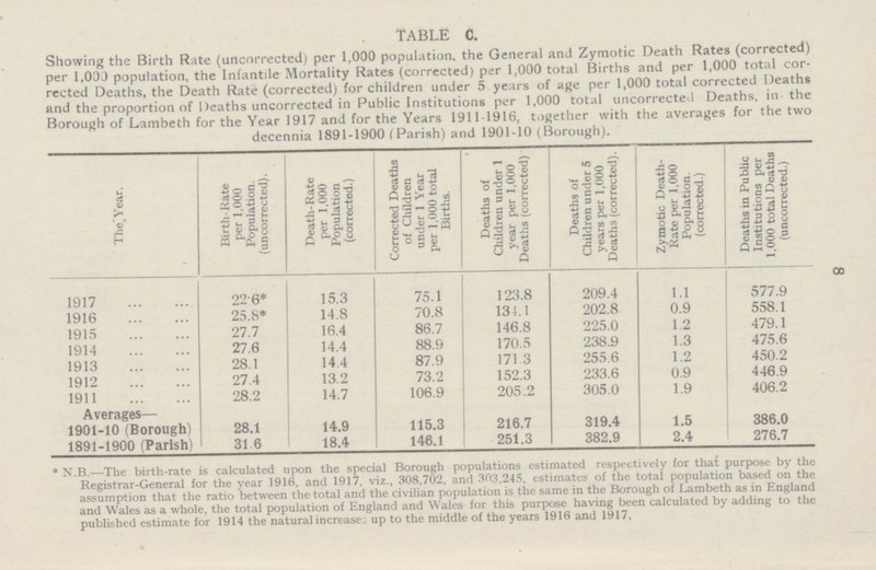 8 TABLE c. Showing the Birth Rate (uncorrected) per 1,000 population the General and Zymotic Death Rates (corrected) per 1.000 population, the Infantile Mortality Rates (corrected) per 1,000 total Births and per 1,000 total cor rected Deaths, the Death Rate (corrected) for children under 5 years of age per 1,000 total corrected Deaths and the proportion of Deaths uncorrected in Public Institutions per 1,000 total uncorrected Deaths, in the Borough of Lambeth for the Year 1917 and for the Years 1911-1916, together with the averages for the two decennia 1891-1900 (Parish) and 1901-10 (Borough). The'Year. Birth-Rate per 1,000 Population. (uncorrected). Death-Rate per 1,000 Population (corrected.) Corrected Deaths of Children under 1 Year per 1,000 total Births. Deaths of Children under 1 year per 1,000 Deaths (corrected) Deaths of Children under 5 years per 1,000 Deaths (corrected). Zymotic Death Rate per 1,000 Population. (corrected.) Deaths in Public Institutions per 1,000 total Deaths (uncorrected.) 1917 22.6* 15.3 75.1 123.8 209.4 1.1 577.9 1916 25.8* 14.8 70.8 134.1 202.8 0.9 558.1 1915 27.7 16.4 86.7 146.8 225.0 1.2 479.1 1914 27.6 14.4 88.9 170.5 238.9 1.3 475.6 1913 28.1 14.4 87.9 171 3 255.6 1.2 450.2 1912 27.4 13.2 73.2 152.3 233.6 0.9 446.9 1911 28.2 14.7 106.9 205.2 305.0 1.9 406.2 Averages— 1901-10 (Borough) 28.1 14.9 115.3 216.7 319.4 1.5 386.0 1891-1900 (Parish) 31 6 18.4 146.1 251.3 382.9 2.4 276.7 * N.B.—The birth-rate is calculated upon the special Borough populations estimated respectively for that purpose by the Registrar-General for the year 1916, and 1917, viz., 308,702, and 303,245, estimates of the total population based on the assumption that the ratio between the total and the civilian population is the same in the Borough of Lambeth as in England and Wales as a whole, the total population of England and Wales for this purpose having been calculated by adding to the published estimate for 1914 the natural increases up to the middle of the years 1916 and 1917.