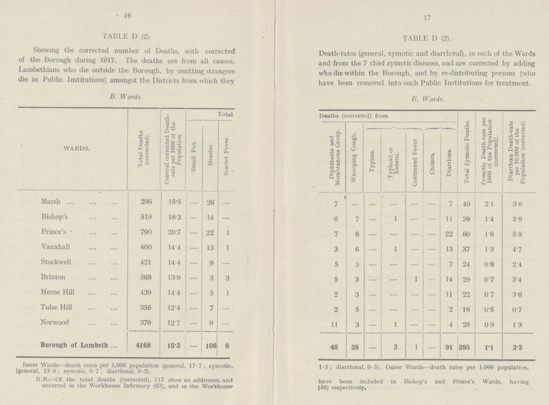 16 17 TABLE D (2). TABLE D (2). Shewing the corrected number of Deaths, with corrected Death-rates (general, zymotic and diarrhoeal), in each of the Wards of the Borough during 1917. The deaths are from all causes, and from the 7 chief zymotic diseases, and are corrected by adding Lambethians who die outside the Borough, by omitting strangers who die within the Borough, and by re-distributing persons (who die in Public Institutions) amongst the Districts from which they have been removed into such Public Institutions for treatment. B. Wards. B. Wards. WARDS. Total Deaths (corrected). General corrected Death rate per 1000 of the Population Total Deaths (corrected) from Total Zymotic Deaths. Zymotic Death-rate per 1000 of the Population (corrected). Diarrhoea Death-rate per 10,000 of the Population (corrected). Small Pox. Measles. Scarlet Fever. Diphtheria and Membranous Croup. Whooping Cough. Typhus. Typhoid or Enteric. Continued Fever. Cholera. Diarrhoea. Marsh 296 15.5 — 26 — 7 — — — — 7 40 2.1 3. 6 Bishop's 519 18.3 — 14 — 6 7 — 1 — — 11 39 1.4 3.9 Prince's 790 207 — 22 1 7 8 — — — 22 60 1.6 5 .8 Vauxhall 400 14 .4 13 1 3 6 — 1 — — 13 37 1.3 4.7 Stockwell 421 14.4 — 9 — 5 3 — — — — 7 24 0.8 2.4 Brixton 568 13.9 — 3 3 5 3 — — 1 — 14 29 0.7 3.4 Heme Hill 439 14.4 — 5 1 2 3 — — — — 11 22 0.7 3.6 Tulse Hill 356 12.4 — 7 — 2 5 — — — 2 16 0.5 0.7 Norwood 379 127 — 9 — 11 3 — 1 — — 4 28 0.9 1.3 Borough of Lambeth 4168 15.3 — 108 6 48 38 — 3 1 — 91 295 1.1 3.3 Inner Wards death rates per 1,000 population (general, 17.7; zymotic, 1.5; diarrhoeal, 0.5). Outer Wards—death rates per 1,000 population, (general, 13.6; zymotic, 0.7 ; diarrhoeal, 0.2). N.B. Of the total deaths (corrected), 117 show no addresses, and have been included in Bishop's and Prince's Wards, having occurred in the Workhouse Infirmary (67), and in the Workhouse (50) respectively.