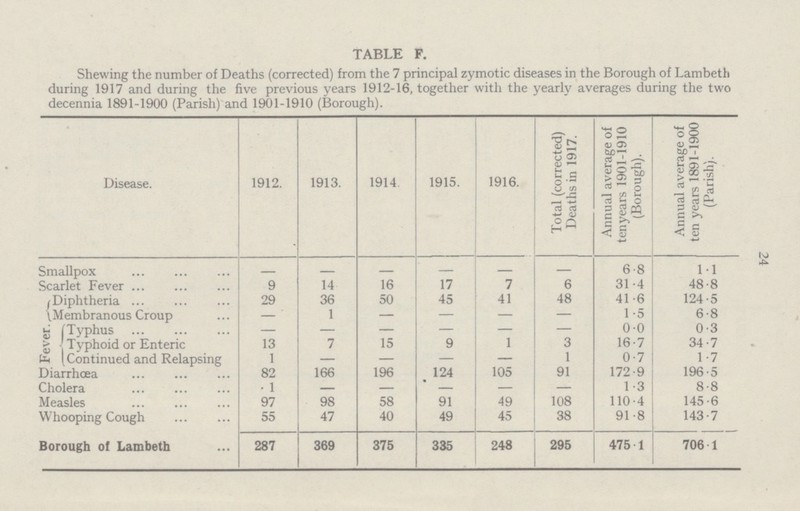 TABLE F. Shewing the number of Deaths (corrected) from the 7 principal zymotic diseases in the Borough of Lambeth during 1917 and during the five previous years 1912-16, together with the yearly averages during the two decennia 1891-1900 (Parish) and 1901-1910 (Borough). Disease. 1912. 1913. 1914. 1915. 1916. Total (corrected) Deaths in 1917. Annual average of tenyears 1901-1910 (Borough). Annual average of ten years 1891-1900 (Parish). Smallpox — — — 6.8 1.1 Scarlet Fever 9 14 16 17 7 6 31.4 48.8 Diphtheria 29 36 50 45 41 48 41.6 124.5 Membranous Croup — 1 — — — — 1.5 6.8 Fever. Typhus — — — — — — 0.0 0.3 Typhoid or Enteric 13 7 15 9 1 3 16.7 34.7 Continued and Relapsing 1 — — — — 1 0.7 1.7 Diarrhœa 82 166 196 124 105 91 172.9 196.5 Cholera 1 — — — — — 1.3 8.8 Measles 97 98 58 91 49 108 110.4 145.6 Whooping Cough 55 47 40 49 45 38 91.8 143.7 Borough of Lambeth 287 369 375 335 248 295 475.1 706.1 24