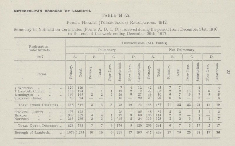 METROPOLITAN BOROUGH OF LAMBETH. TABLE H (2). Public Health (Tuberculosis) Regulations, 1912. Summary of Notification Certificates (Forms A, B, C, D,) received during the period from December 31st, 1916, to the end of the week ending December 29th, 1917. Registration Sub-Districts. 1917. Tuberculosis (All Forms). Pulmonary. Non-Pulmonary. A. B, c. D. A. B. C. D. Forms. Primary. Total. Primary. Total. Poor Law. Sanatorium. Poor Law. Sanatorium. Primary. Total. Primary. Total. Poor Law. Sanatorium. Poor Law. Sanatorium. Waterloo 120 129 — 7 4 12 42 45 7 7 — 4 4 Lambeth Church 105 124 1 1 1 19 2 12 28 33 2 2 16 7 6 4 Kennington 140 165 2 2 2 29 6 27 49 50 6 7 6 7 5 8 Stockwell (Inner) 83 94 — — — 18 — 22 29 29 6 6 — 3 — 3 Total Inner Districts 448 512 3 3 3 73 12 73 148 157 21 22 22 21 11 19 Stockwell (Outer) 106 125 — — — 28 26 48 52 2 2 5 1 3 Brixton 309 369 4 4 1 79 3 60 105 114 2 2 — 7 — 7 Norwood 213 239 3 3 2 49 2 34 116 125 2 3 3 5 1 7 Total Outer Districts 628 733 7 7 3 156 5 120 269 291 6 7 3 17 2 17 Borough of Lambeth 1,076 1,245 10 10 6 229 17 193 417 448 27 29 25 38 13 36 33