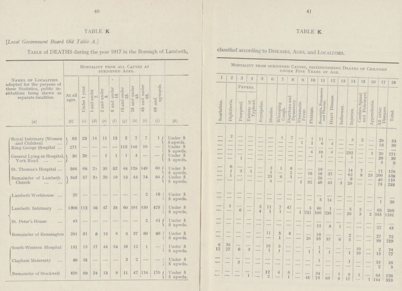 40 41 TABLE K TABLE K. [Local Government Board Old Table A.] Table of DEATHS during the year 1917 in the Borough of Lambeth, classified according to Diseases, Ages, and Localities. Names of Localities adopted for the purpose of these Statistics, public in stitutions being shewn as separate localities. Mortality from all Causes at subjoined Ages. Mortality from subjoined Causes, distinguishing Deaths of Children under Five Years of Age. At all ages. Under 1 year. 1 and under 2. 2 and under 5. 5 and under • 15. 15 and under 25. 25 and under 45. 45 and under 65. 65 and upwards. 1 2 3 4 5 6 7 8 9 10 11 12 13 14 15 16 17 18 Scarlatina. Diphtheria. Fevers. Erysipelas. Measles. Whooping Cough. Diarrhoea and Dysentery. Rheumatic Fever. Phthisis. Bronchitis, Pneumonia and Pleurisy. Heart Disease. Influenza. Injuries. Cerebro-Spinal and Poliomvel Appendicitis. All other Diseases Total. Puerperal. Enteric or Typhoid. (a) (b) (c) (d) (e) (f) (g) (h) (i) (j) (k) Royal Infirmary (Women and Children) 83 28 14 11 13 2 7 7 1 Under 5 - 2 - - - - 1 7 - 1 11 - - 3 2 - 26 53 5 upwds. - - - - - - — — 1 1 6 4 — — — — 18 30 King George Hospital 271 — — — — 115 146 10 - Under 5. - - - - - - - - - - — — — — — — — — 5 upwds. - - - - - - - - - 4 10 4 — 232 - 1 20 271 General Lying-in Hospital, York Road 36 29 — 1 1 1 4 — - Under 5. - - - - - - - - - — 1 - - 1 - - 28 30 5 upwds. - - 1 - - - — — — — — — — - — - 5 6 St. Thomas's Hospital 566 68 23 35 52 48 129 149 60 Under 5. - 6 - - - 3 1 8 - - 18 - - 14 7 - 71 128 5 upwds. - 1 3 1 - 1 - 2 — 18 16 37 — 62 8 23 266 438 Remainder of Lambeth Chilrch 343 57 33 20 19 13 43 74 84 Under 5 - - - - - - - - - — 28 — — 9 — - 40 110 5 upwds. - - - - - - - - 1 32 46 43 3 29 — — 75 233 Lambeth Workhouse 20 - - - - - - 2 18 Under 5. - — — - - - - - - - - - - - - - - - 5 upwds. - - - - - - - - - — 5 14 — — — 1 20 Lambeth Infirmary 1396 112 46 47 35 60 191 430 475 Under 5 - 1 - - 3 11 7 47 — 5 60 1 - 5 2 - 63 205 5 upwds. - - - - 4 1 1 — 1 251 106 235 — 26 3 2 555 1191 St. Peter's House 43 - - - - - - 2 41 Under 5 - — — - - - - - - - - - - - - - - - 5 upwds. - — — - - - - - - - 12 8 1 - - — 22 43 Remainder of Kennington 291 51 8 13 6 8 37 80 88 Under 5 - - — - - 11 5 8 - - 19 - - 2 - - 27 72 5 upwds. - - - - - - 1 - - 26 55 37 6 5 - - 89 219 South-Western Hospital 151 13 17 44 54 10 12 1 — Under 5 6 36 - - - 16 3 - - - 1 - - - 10 - 2 74 5 upwds. 12 27 6 3 — 1 1 - - 1 1 1 - 1 10 - 13 77 Clapham Maternity 40 35 - - — 3 2 - — Under 5 5 upwds. I 33 2 35 Remainder of Stockwell 479 89 24 13 9 11 47 116 170 Under 5 - - - - 12 4 5 - - 34 - 1 5 1 - 64 126 5 upwds. - - - 1 - 2 - 1 - 45 75 63 9 12 - 1 144 353