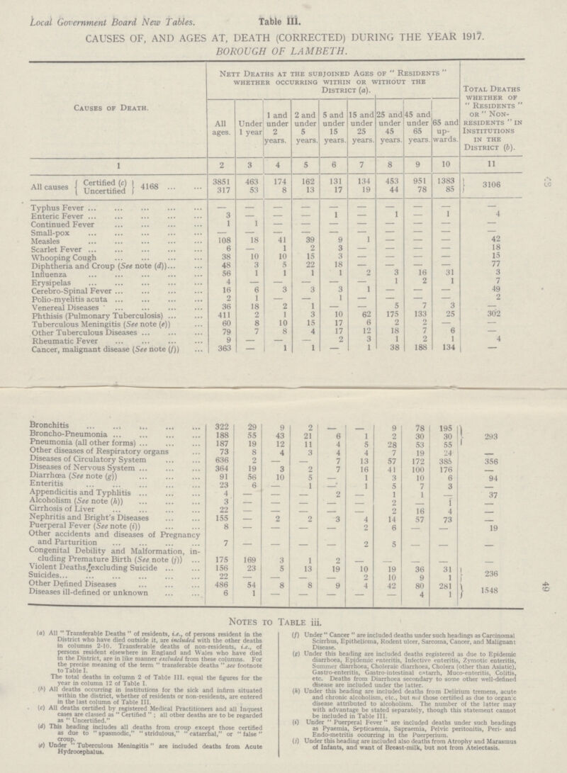 48 49 Local Government Board New Tables. Table III. CAUSES OF, AND AGES AT, DEATH (CORRECTED) DURING THE YEAR 1917. BOROUGH OF LAMBETH. Causes of Death. Nett Deaths at the subjoined Ages of  Residents  whether occurring within or without the District (a). Total Deaths whether of  Residents  or  Non residents  in Institutions in the District (b). All ages. Under 1 year 1 and under 2 years. 2 and under 5 years. 5 and under 15 years. 15 and under 25 years. 25 and under 45 years. 45 and under 65 years. 65 and up wards. 1 2 3 4 5 6 7 8 9 10 11 All causes Certified (c) 4168 3851 463 174 162 131 134 453 951 1383 3106 Uncertified 317 53 8 13 17 19 44 78 85 Typhus Fever - - - - - - - - - - Enteric Fever 3 - - - 1 - 1 — 1 4 Continued Fever 1 1 - - - - - - - - Small-pox - - - - - - - - - - Measles 108 18 41 39 9 1 — — - 42 Scarlet Fever 6 — 1 2 3 — — — 18 Whooping Cough 38 10 10 15 3 — — — - 15 Diphtheria and Croup (See note (d) 48 3 5 22 18 — — — - 77 Influenza. 56 1 1 1 1 2 3 16 31 3 Erysipelas 4 - - - - - 1 2 1 7 Cerebro-Spinal Fever 16 6 3 3 3 1 - — — 49 Polio-myelitis acuta 2 1 — — 1 — — — — 2 Venereal Diseases 36 18 2 1 — — 5 7 3 —; Phthisis (Pulmonary Tuberculosis) 411 2 1 3 10 62 175 133 25 302 Tuberculous Meningitis (See note (e) 60 8 10 15 17 6 2 2 - - Other Tuberculous Diseases 79 7 8 4 17 12 18 7 6 - Rheumatic Fever 9 — — — 2 3 1 2 1 4 Cancer, malignant disease (See note (f)) 363 - 1 1 - 1 38 188 134 - Bronchitis 322 29 9 2 - - 9 78 195 Broncho-Pneumonia 188 55 43 21 6 1 2 30 30 293 Pneumonia (all other forms) 187 19 12 11 4 5 28 53 55 Other diseases of Respiratory organs 73 8 4 3 4 4 7 19 24 - Diseases of Circulatory System 636 2 - - 7 13 57 172 385 356 Diseases of Nervous System 364 19 3 2 7 16 4 1 100 176 356 Diarrhœa (See note (g)) 91 56 10 5 - 1 3 10 6 - Enteritis 23 6 - 1 - 1 5 7 3 94 Appendicitis and Typhlitis 4 - - - 2 - 1 1 - 37 Alcoholism (See note (h)) 3 - - - - - 2 - 1 - Cirrhosis of Liver 22 - - - - - 2 16 4 - Nephritis and Bright's Diseases 155 - 2 2 3 4 14 57 73 - Puerperal Fever (See note (i)) 8 - - - - 2 6 - - 19 Other accidents and diseases of Pregnancy and Parturition 7 - - - - 2 5 - - - Congenital Debility and Malformation, in cluding Premature Birth (See note (j)) 175 169 3 1 2 - - - - - Violent Deaths,[excluding Suicide 156 23 5 13 19 10 19 36 31 236 Suicides... 22 2 10 9 1 Other Defined Diseases 486 54 8 8 9 4 42 80 281 1548 Diseases ill-defined or unknown 6 1 - - - - - 4 1 Notes to Table iii. (a) All  Transferable Deaths  of residents, i.e., of persons resident in the District who have died outside it, are included with the other deaths in columns 2-10. Transferable deaths of non-residents, i.e., of persons resident elsewhere in England and Wales who have died in the District, are in like manner excluded from these columns. For the precise meaning of the term  transferable deaths  sec footnote to Table I. The total deaths in column 2 of Table III. equal the figures for the year in column 12 of Table I. (b) All deaths occurring in institutions for the sick and infirm situated within the district, whether of residents or non-residents, are entered in the last column of Table III. (c) All deaths certified by registered Medical Practitioners and all Inquest cases are classed as  Certified ; all other deaths are to be regarded as  Uncertified. (d) This heading includes all deaths from croup except those certified as due to  spasmodic,  stridulous,  catarrhal, or  false  croup. (e) Under ' Tuberculous Meningitis are included deaths from Acute Hydrocephalus. (/) Under  Cancer  are included deaths under such headings as Carcinomal Scirrhus, Epithelioma, Rodent ulcer, Sarcoma, Cancer, and Malignant Disease. (/?) Under this heading are included deaths registered as due to Epidemic diarrhoea, Epidemic enteritis, Infective enteritis, Zymotic enteritis, Summer diarrhoea, Choleraic diarrhoea, Cholera (other than Asiatic), Gastro-enteritis, Gastro-intestinal catarrh, Muco-entcritis, Colitis, etc. Deaths from Diarrhoea secondary to some other well-defined disease are included under the latter. (h) Under this heading are included deaths from Delirium tremens, acute and chronic alcoholism, etc., but not those certified as due to organic disease attributed to alcoholism. The number of the latter may with advantage be stated separately, though this statement cannot be included in Table III. (0 Under  Puerperal Fever  are included deaths under such headings as Pyaemia, Septicaemia, Sapraemia, Pelvic peritonitis, Peri- and Endo-metritis occurring in the Puerperium. (j) Under this heading are included also deaths from Atrophy and Marasmus of Infants, and want of Breast-milk, but not from Atelectasis.