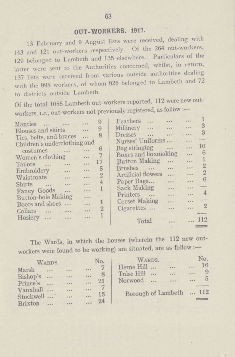 63 OUT-WORKERS, 1917. 13 February and 9 August lists were received, dealing with 143 and 121 out-workers respectively. Of the 264 out-workers, 129 belonged to Lambeth and 135 elsewhere. Particulars of the latter were sent to the Authorities concerned, whilst, in return, 137 lists were received from various outside authorities dealing with the 998 workers, of whom 926 belonged to Lambeth and 72 to districts outside Lambeth. Of the total 1055 Lambeth out-workers reported, 112 were new out workers, i.e., out-workers not previously registered, as follow:— Mantles 9 Feathers 1 Blouses and skirts 9 Millinery 3 Ties, belts, and braces 8 Dresses 3 Children's underclothing and costumes 6 Nurses' Uniforms — Bag stringing 10 Women's clothing 7 Boxes and boxmaking 6 Tailors 17 Button Making 1 Embroidery 5 Brushes 2 Waistcoats 2 Artificial flowers 2 Shirts 4 Paper Bags 6 Fancy Goods 1 Sack Making — Button-hole Making — Printers 4 Boots and shoes 1 Corset Making — Collars 2 Cigarettes 2 Hosiery 1 Total 112 The Wards, in which the houses (wherein the 112 new out workers were found to be working) are situated, are as follow:— Wards. No. Wards. No. Marsh 7 Heme Hill 16 Bishop's 8 Tulse Hill 9 Prince's 21 Norwood 5 Vauxhall 7 Stockwell 15 Borough of Lambeth 112 Brixton 24