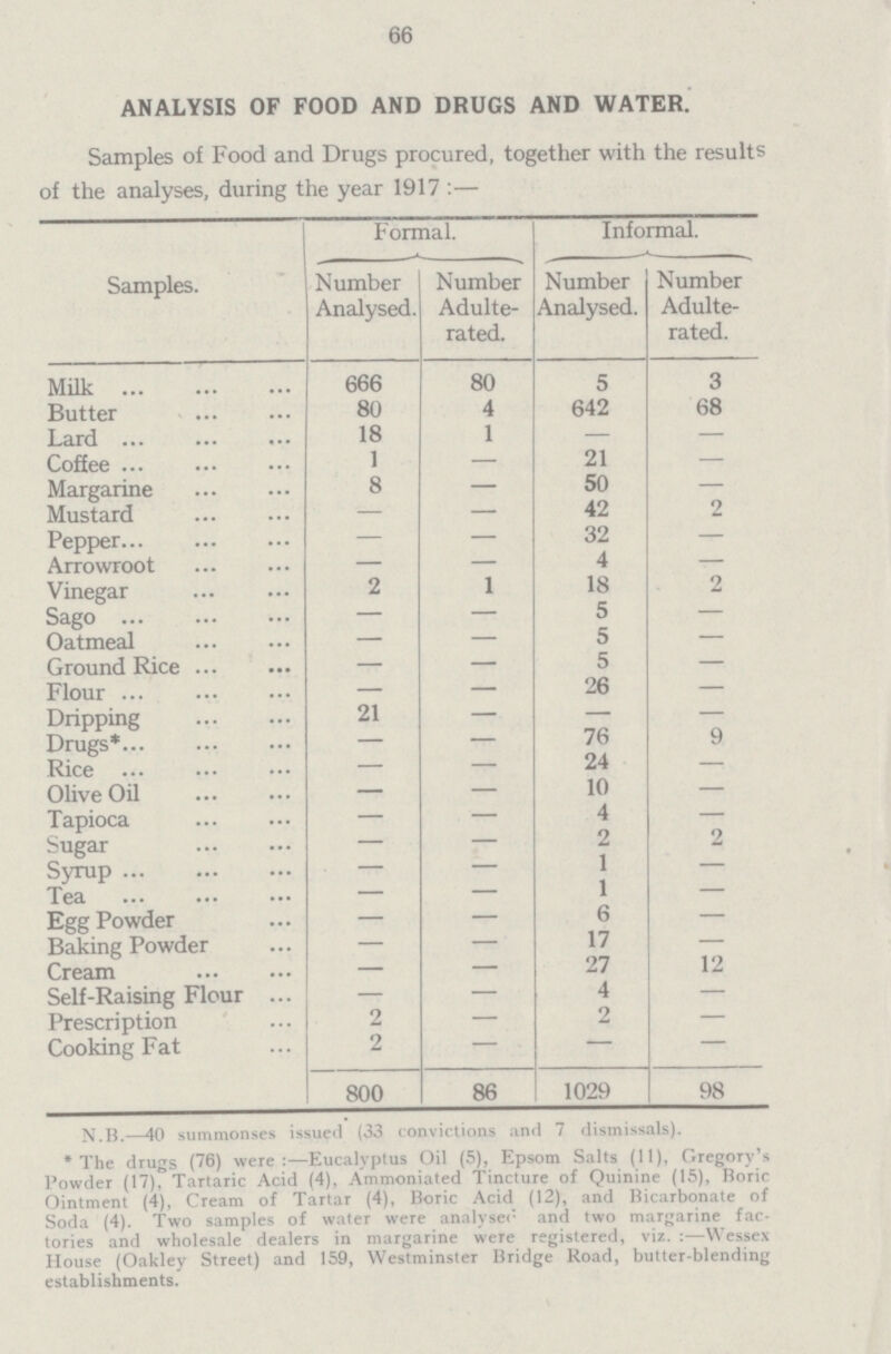 66 ANALYSIS OF FOOD AND DRUGS AND WATER. Samples of Food and Drugs procured, together with the results of the analyses, during the year 1917:— Samples. Formal. Informal. Number Analysed. Number Adulte rated. Number Analysed. Number Adulte rated. Milk 666 80 5 3 Butter 80 4 642 68 Lard 18 1 — — Coffee 1 — 21 — Margarine 8 — 50 — Mustard — — 42 2 Pepper — — 32 — Arrowroot — — 4 - Vinegar 2 1 18 2 Sago — — 5 — Oatmeal — — 5 — Ground Rice — — 5 — Flour — — 26 — Dripping 21 — — — Drugs* — — 76 9 Rice — — 24 — Olive Oil — — 10 — Tapioca — — 4 2 Sugar — — 2 /— Syrup — — 1 — Tea — — 1 — Egg Powder — — 6 — Baking Powder — — 17 — Cream — — 27 12 Self-Raising Flour — — 4 — Prescription 2 — 2 — Cooking Fat 2 — — — 800 86 1029 98 N.B.—40 summonses issued (33 convictions and 7 dismissals). *The drugs (76)were:- Eucalyptus Oil(5), Epsom Salts (11), Gregory's Powder (17),Tartaric Acid (4), Ammoniated Tincture of Quinine (15), Boric Ointment (4), Cream of Tartar (4), Boric Acid (12), and Bicarbonate of Soda (4). Two samples of water were analyser and two margarine fac tories and wholesale dealers in margarine were registered, viz. Wessex House (Oakley Street) and 159, Westminster Bridge Road, butter-blending establishments.