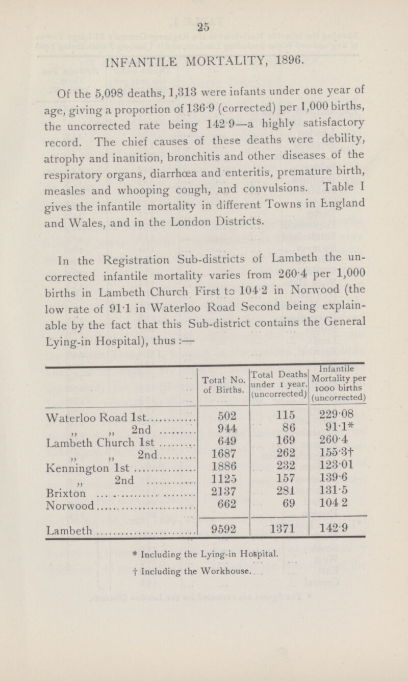 25 INFANTILE MORTALITY, 1896. Of the 5,098 deaths, 1,313 were infants under one year of age, giving a proportion of 136 9 (corrected) per 1,000 births, the uncorrected rate being 142.9—a highly satisfactory record. The chief causes of these deaths were debility, atrophy and inanition, bronchitis and other diseases of the respiratory organs, diarrhoea and enteritis, premature birth, measles and whooping cough, and convulsions. Table I gives the infantile mortality in different Towns in England and Wales, and in the London Districts. In the Registration Sub-districts of Lambeth the un corrected infantile mortality varies from 260 4 per 1,000 births in Lambeth Church First to 104 2 in Norwood (the low rate of 911 in Waterloo Road Second being explain able by the fact that this Sub-district contains the General Lying-in Hospital), thus:— Total No. of Births. Total Deaths under 1 year, (uncorrected) Infantile Mortality per 1000 births (uncorrected) Waterloo Road 1st 502 115 229.08 „ „ 2nd 944 86 91.1* Lambeth Church 1st 649 169 260.4 „ „ 2nd 1687 262 155.3† Kennington 1st 1886 232 123.01 „ „ 2nd 1125 157 139.6 Brixton 2137 281 131.5 Norwood 662 69 104.2 Lambeth 9592 1371 142.9 * Including the Lying-in Hospital. † Including the Workhouse.