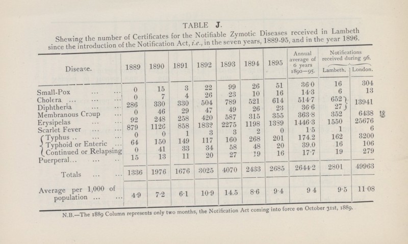 29 TABLE J. Shewing the number of Certificates for the Notifiable Zymotic Diseases received in Lambeth since the introduction of the Notification Act, i.e., in the seven years, 1889-95, and in the year 1896. Disease. 1889 1890 1891 1892 1893 1894 1895 Annual average of 6 years 1890-95. Notifications received during 96. Lambeth. London. Small-Pox 0 15 3 22 99 26 51 36.0 16 304 Cholera 0 7 4 26 23 10 16 14.3 6 13 Diphtheria 286 330 330 504 789 521 614 514.7 652 13941 Membranous Croup 0 46 29 47 49 26 23 36.6 27 Erysipelas 92 24S 258 420 587 315 355 363.8 352 6438 Scarlet Fever 879 1126 858 1832 2275 1198 1339 1446.3 1550 25676 Typhus 0 0 1 3 3 2 0 1.5 1 6 Typhoid or Enteric 64 150 149 117 160 268 201 174.2 162 3200 Continued or Relapsing 0 41 33 34 58 48 20 39.0 16 106 Puerperal 15 13 11 20 27 19 16 17.7 19 279 Totals 1336 1976 1676 3025 4070 2433 2685 2644.2 2801 49963 Average per 1,000 of population 4.9 7.2 6.1 10.9 14.5 8.6 9.4 9.4 9.5 11.08 N.B.—The 1889 Column represents only two months, the Notification Act coming into force on October 31st, 1889.