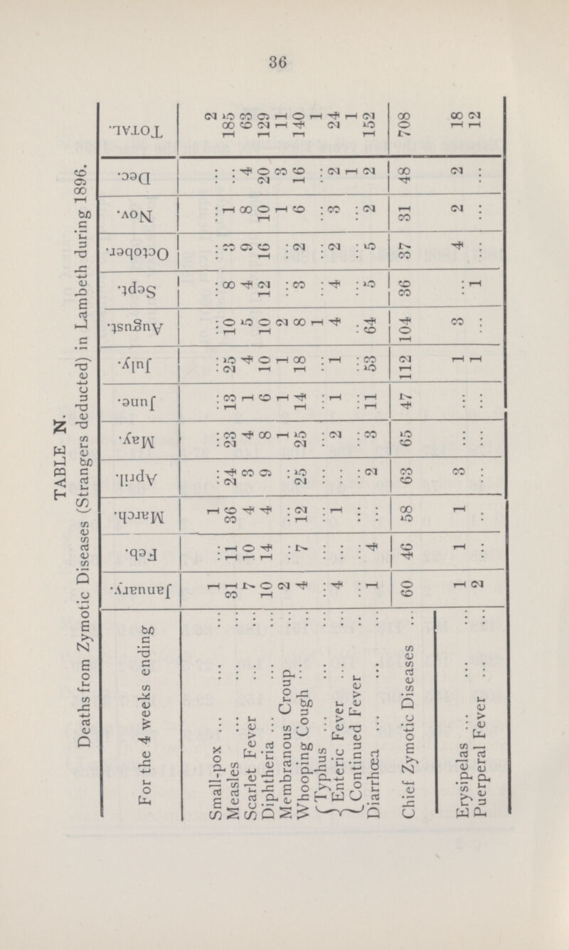36 TABLE N. Deaths from Zymotic Diseases (Strangers deducted) in Lambeth during 1896. Total. 2 185 63 129 11 140 1 24 1 152 708 18 12 Dec. ... ... 4 20 3 16 ... 2 1 2 48 2 ... Nov. ... 1 8 10 1 6 ... 3 ... 2 31 2 ... J October. ... 3 9 16 ... 2 ... 2 5 37 4 ... Sept. ... 8 4 12 ... 3 ... 4 ... 5 36 ... 1 August. ... 10 5 10 2 8 1 4 ... 64 104 3 ... July. ... 25 4 1° 1 18 ... 1 ... 53 112 1 1 June. ... 13 1 6 1 14 ... 1 ... 11 47 ... ... May. ... 23 4 8 1 25 ... 2 ... 3 65 ... ... April. ... 24 3 9 .. 25 ... ... ... 2 63 3 ... March. 1 36 | 4 4 ... 12 ... 1 ... ... 58 1 ... Feb. ... 11 10 14 ... 7 ... ... ... 4 46 1 ... January. 1 31 7 10 2 4 ... 4 ... 1 60 1 2 For the 4 weeks ending Small-pox Measles Scarlet Fever Diphtheria Membranous Croup Whooping Cough Typhus Enteric Fever Continued Fever Diarrhoea Chief Zymotic Diseases Frysinelas Puerperal Fever