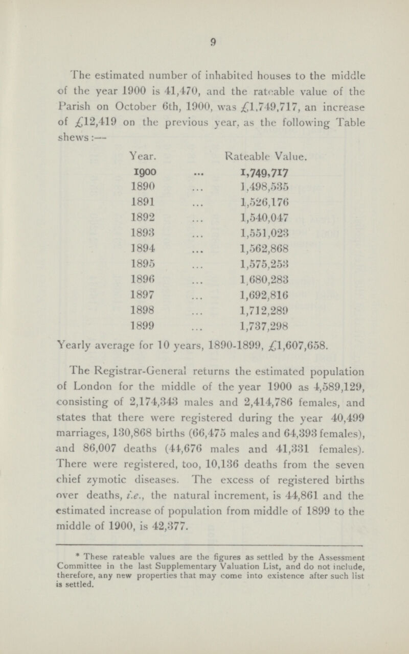 9 The estimated number of inhabited houses to the middle of the year 1900 is 41,470, and the rateable value of the Parish on October 6th, 1900, was £1,749,717, an increase of £12,419 on the previous year, as the following Table shews:— Yearly average for 10 years, 1890.1899, £1,607,658. The Registrar.General returns the estimated population of London for the middle of the year 1900 as 4,589,129, consisting of 2,174,343 males and 2,414,786 females, and states that there were registered during the year 40,499 marriages, 130,868 births (66,475 males and 64,393 females), and 86,007 deaths (44,676 males and 41,331 females). There were registered, too, 10,136 deaths from the seven chief zymotic diseases. The excess of registered births over deaths, i.e., the natural increment, is 44,861 and the estimated increase of population from middle of 1899 to the middle of 1900, is 42,377. * These rateable values are the figures as settled by the Assessment Committee in the last Supplementary Valuation List, and do not include, therefore, any new properties that may come into existence after such list is settled. Year. 1900 1890 1891 1892 1893 1894 1895 1896 1897 1898 1899 Rateable Value. 1,749,717 1,498,535 1,526,176 1,540,047 1,551,023 1,562,868 1,575,253 1,680,283 1,692,816 1,712,289 1,737,298