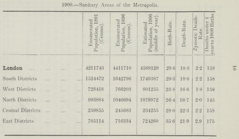 1900.—Sanitary Areas of the Metropolis. Enumerated Population, 1891 (Census). Enumerated Population, 1896 (Census). Estimated Population, 1900 (middle of year). Birth.Rate. Death.Rate. Zymotic Death. Rate. Deaths under 1 year 1000 Births London 4211743 4411710 4589129 28.6 18.3 2.2 158 South Districts 1524472 1642796 1749387 29.3 180 2 2 158 West Districts 728418 766203 801255 23.8 16.6 1.8 158 North Districts 993884 1040694 1079972 26.4 16. 7 2.0 145 Central Districts 259855 245683 234255 28.0 22.3 2. 2 158 East Districts 705114 716334 721260 35.6 21. 9 2.9 175