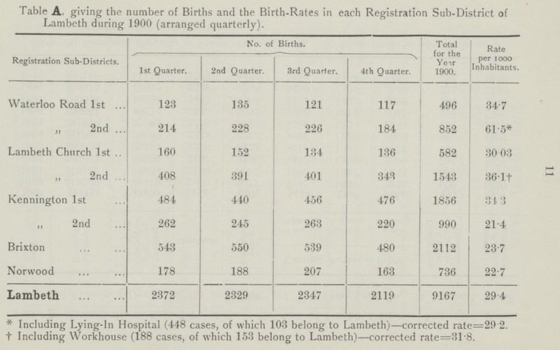 11 Table A. giving the number of Births and the Birth.Rates in each Registration Sub.District of Lambeth during 1900 (arranged quarterly). Registration Sub.Districts. No. of Births. Total for the Year 1900. Rate per 1000 Inhabitants. 1st Quarter. 2nd Quarter. 3rd Quarter. 4th Quarter. Waterloo Road 1st 123 135 121 117 496 34.7 „ 2nd 214 228 226 184 852 61.5 Lambeth Church 1st 160 152 134 136 582 30.03 „ 2nd 408 391 401 343 1543 36.l† Kennington 1st 484 440 456 476 1856 34.3 „ 2nd 262 245 263 220 990 21.4 Brixton 543 550 539 480 2112 23 7 Norwood 178 188 207 163 736 22.7 Lambeth 2372 2329 2347 2119 9167 29.4 * Including Lying.in Hospital (448 cases, of which 103 belong to Lambeth)—corrected rate=29.2. † Including Workhouse (188 cases, of which 153 belong to Lambeth)—corrected rate=31.8.