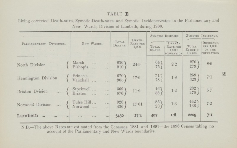 23 TABLE E Giving corrected Death.rates, Zymotic Death.rates, and Zymotic Incidence.rates in the Parliamentary and New Wards, Division of Lambeth, during 1900. Parliamentary Divisions. North Division Kennington Division Hrixton Dvision Norwood Division Lambeth Ne.w Wards. Marsh Bishop's Prince's Vauxhall Stockvvell Brixton Tulse Hill Norwood Total Deaths. Death. Rate per 1,000 6361 910 6701 905 369 676 928 436 5430 Zymotic Diseases. Death Total , Rate per Deaths. 1,000 population 249 17 9 119 1701 174 Zimotic Incidence. Total Zymotic Casrs 64 75 71 78 46 58 85 20/ 497 2 2 1.8 1.2 1.3 1.6 8.9 71 5'7 7.2 7*1 270 279 259 323 232 270 442 136 2209 Incidence, per 1,000 of the population N.B.—The above Rates are estimated from the Censuses 1881 and 1891—the 1896 Census taking no account of the Parliamentary and New Wards boundaries.