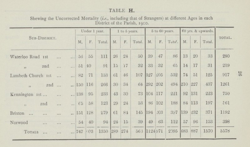 26 TABLE H. Shewing the Uncorrected Mortality (i.e., including that of Strangers) at different Ages in each District of the Parish, 19CO. Sub-District. Under 1 year. 1 to 5 years. 5 to 60 years. 60 yrs. & upwards. total. M. F. Total. M. F. Total. M. F. Total. M. F. Total. Waterloo Road 1st 56 55 111 26 24 50 39 47 86 13 20 33 280 „ 2nd 51 40 91 15 17 32 33 32 65 14 17 31 219 Lambeth Church 1st 82 71 153 61 46 107 327 205 532 74 51 125 917 2nd 150 116 266 30 34 64 292 202 494 210 227 437 1261 Kennington 1st 138 95 233 43 30 73 104 117 221 92 131 223 750 2nd 65 58 123 29 24 53 36 102 188 84 113 197 161 Brixton 151 128 279 61 Si 145 194 203 397 139 232 371 1192 Norwood 54 40 94 24 15 39 49 63 112 57 96 153 398 Totals 747 603 1350 289 274 563 1124 971 2095 683 887 1570 5578