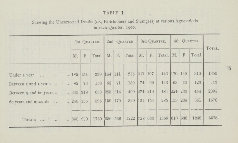 27 TABLE I. Shewing the Uncorrected Deaths (i.e., Parishioners and Strangers) at various Age-periods in each Quarter, 1900. 1st Quarter. 2nd Quarter. 3rd Quarter. 4th Quarter. Total. M. F. Total. M. F. Total. M. F. Total. M. F. Total. Under 1 year 185 154 339 144 111 255 249 197 446 170 140 310 1350 Between 1 and 5 years 85 73 158 68 71 139 74 69 143 63 60 123 563 Between 5 and 60 years 340 318 658 285 214 499 274 210 484 224 230 454 2095 60 years and upwards 240 355 595 159 170 329 131 154 285 153 208 361 1570 Totals 850 900 1750 656 566 1222 723 630 1358 610 638 1248 5578