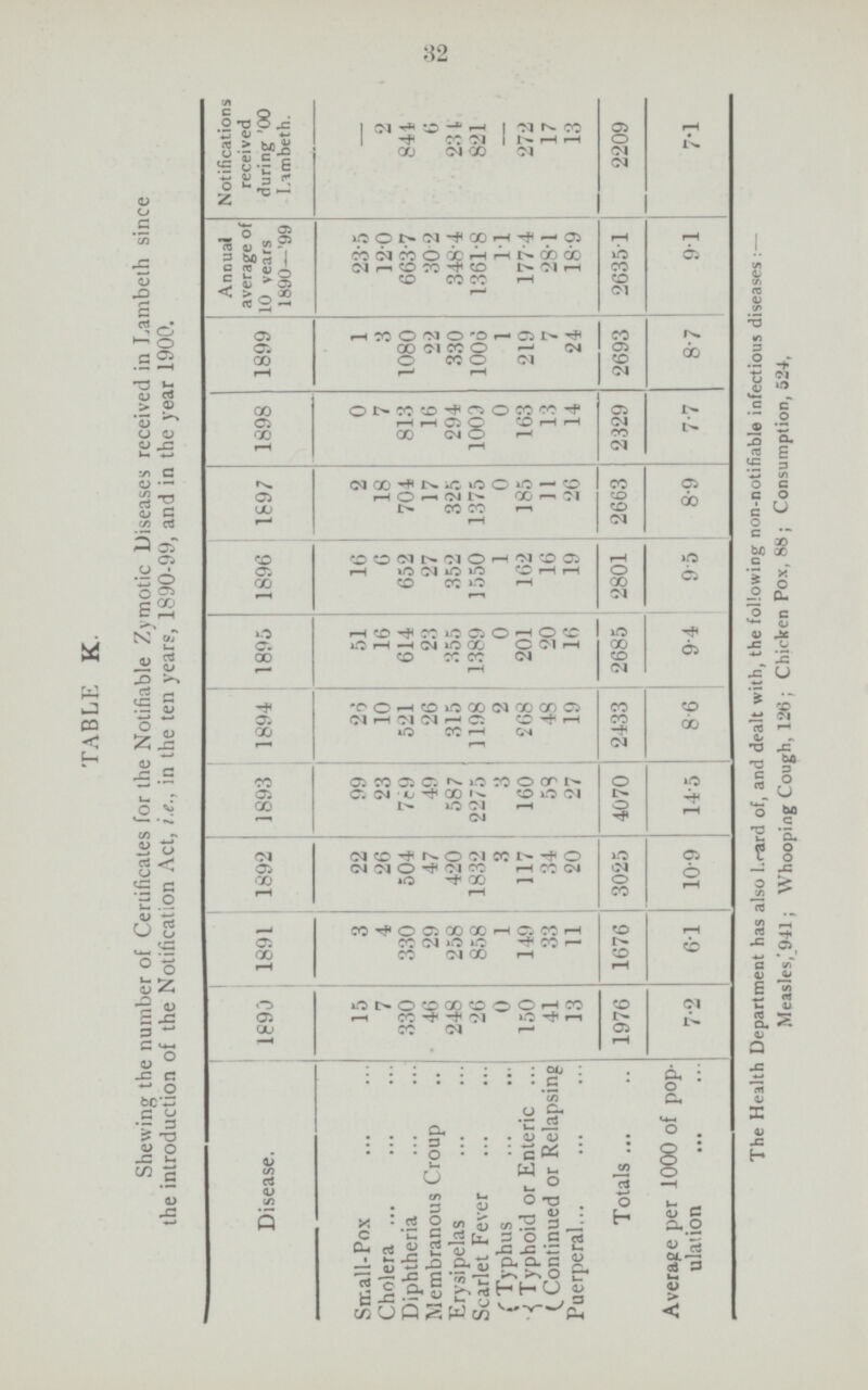 32 Average per 1000 of pop ulation TABLE K. Shewing the number of Certificates for the Notifiable Zymotic Diseases received in Lambeth since the introduction of the Notification Act, i.e., in the ten years, 1890-99, and in the year 1900. Notifications received during ?00 Lambeth. - 2 841 6 234 821 272 17 13 2209 7.1 Annual average of 110 years 1890—99 23.5 12.0 663.7 30.2 348.4 1361.8 1.1 177.4 28.1 18.9 2635.1 9.1 1899 1 3 1080 22 330 1006 1 219 7 24 2693 8.7 1898 0 7 813 16 294 1009 0 163 13 14 2329 7.7 1897 2 18 704 17 325 1375 0 185 m m 11 26 2663 8.9 1896 16 6 652 27 352 ] 550 1 162 16 19 2801 9.5 1895 51 16 614 23 355 1389 0 201 20 16 2685 9.4 1894 26 10 521 26 315 1198 2 268A 48 19 2433 8.6 1893 99 23 769 49 587 2275 3 160 58 27 4070 14.5 1892 22 26 504 47 420 1832 3 117 34 20 3025 10.9 1891 3 4 330 29 258 858 1 149 33 11 1676 6.1 1890 15 7 330 46 248 26 0 150 41 13 1976 7.2 Disease. Small-Pox Cholera Diphtheria Membranous Croup Erysipelas Scarlet Fever C Typhus Typhoid or Enteric ... (Continued or Relapsing. Puerperal Totals The Health Department has also Board of, and dealt with, the following non-notifiable infectious diseases Measles,941; Whooping Cough, 126 ; Chicken Pox, 88; Consumption, 524,