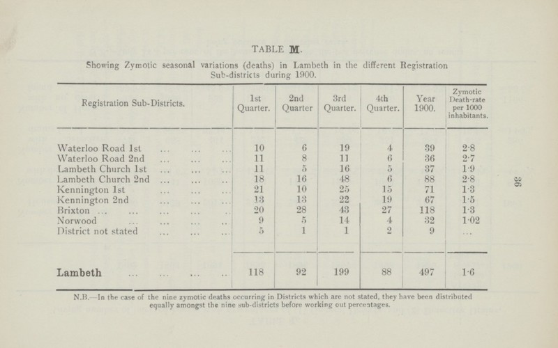 36 TABLE M. Showing Zymotic seasonal variations (deaths) in Lambeth in the different Registration Sub-districts during 1900. Registration Sub-Districts. 1st Quarter. 2nd Quarter 3rd Quarter. 4th Quarter. Year 1900. Zymotic Death-rate per 1000 inhabitants. Waterloo Road 1st 10 6 19 4 39 2.8 Waterloo Road 2nd 11 8 11 6 36 2.7 Lambeth Church 1st 11 5 16 5 37 1.9 Lambeth Church 2nd 18 16 48 6 88 2.8 Kennington 1st 21 10 25 15 71 1.3 Kennington 2nd 13 13 22 19 67 1.5 Brixton 20 28 43 27 118 1.3 Norwood 9 5 14 4 32 102 District not stated 5 1 1 2 9 ... Lambeth 118 92 199 88 497 1.6 N.B.—In the case of the nine zymotic deaths occurring in Districts which are not stated, they have been distributed equally amongst the nine sub-districts before working out percentages.