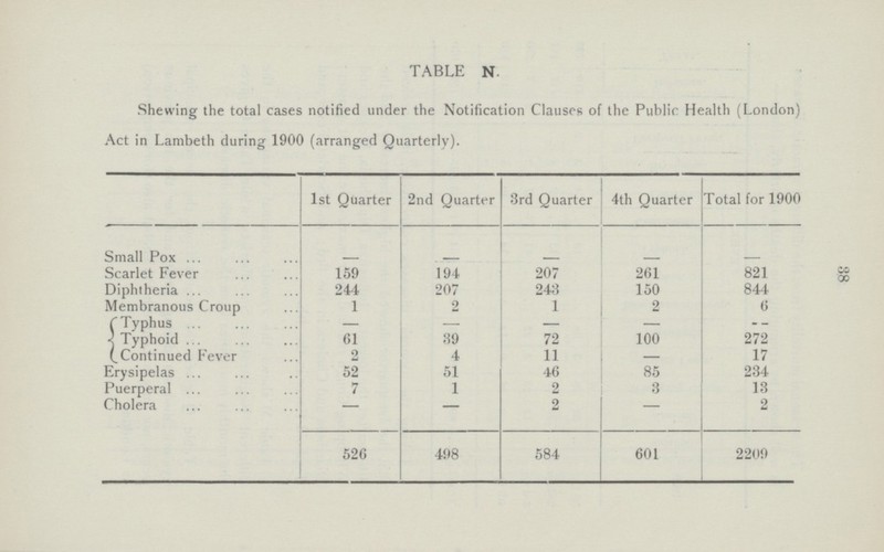 38 TABLE N. Shewing the total cases notified under the Notification Clauses of the Public Health (London) Act in Lambeth during 1900 (arranged Quarterly). 1st Quarter 2nd Quarter 3rd Quarter 4th Quarter Total for 1900 Small Pox - - - - - Scarlet Fever 159 194 207 261 821 Diphtheria 244 207 243 150 844 Membranous Croup 1 2 1 2 6 Typhus — — - — - Typhoid 61 39 72 100 272 Continued Fever 2 4 11 — 17 Erysipelas 52 51 46 85 234 Puerperal 7 1 2 3 13 Cholera - - 2 - 2 526 498 584 601 2209