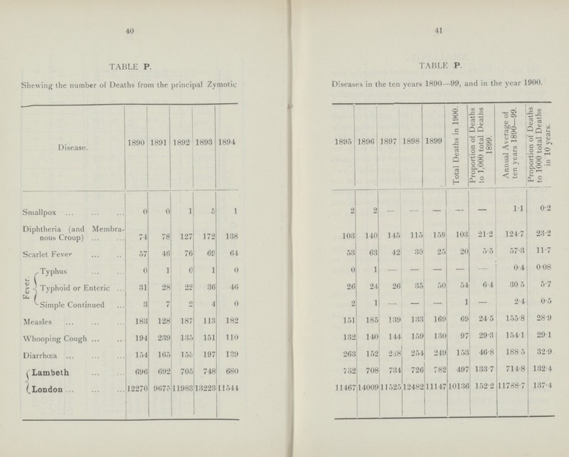 40 41 TABLE P. TABLE P. Shewing the number of Deaths from the principal Zymotic Diseases in the ten years 1890—99, and in the year 1900. Disease. 1890 1891 1892 1893 1894 1895 1896 1897 1898 1899 Total Deaths in 1900. Proportion of Deaths to 1,000 total Deaths 1899. Annual Average of ten years 1890—99. Proportion of Deaths to 1000 total Deaths in 10 years. Smallpox 0 0 1 5 1 2 2 - - _ 1.1 0.2 Diphtheria (and Membra nous Croup) 74 78 127 172 138 103 140 145 115 159 103 21.2 124.7 23.2 Scarlet Fever 57 46 76 69 64 53 63 42 30 25 20 5.5 57.3 11.7 Fever. Typhus 0 1 0 1 0 0 1 - - - - - 0.4 0.08 Typhoid or Enteric 31 28 22 36 46 26 24 26 35 50 54 6.4 30.5 5.7 Simple Continued 3 7 2 4 0 2 1 — — — 1 — 2.4 0.5 Measles 183 128 187 113 182 151 185 139 133 169 69 24.5 155.8 28.9 Whooping Cough 194 239 135 151 110 132 140 144 159 130 97 29.3 154.1 29.1 Diarrhœa 154 165 155 197 139 263 152 238 254 249 153 46.8 188.5 32.9 Lambeth 696 692 705 748 680 732 708 734 726 782 497 133.7 714.8 132.4 London 12270 9675 11983 13223 11544 11467 14009 11525 12482 11147 10136 152.2 11788.7 137.4