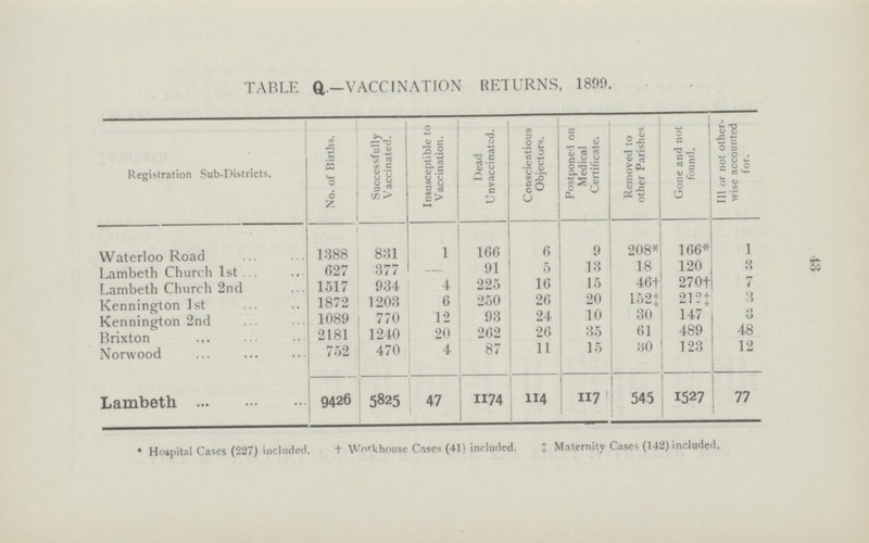 43 TABLE Q.—VACCINATION RETURNS, 1899. Registration Sub-Districts. No. of Births. Successfully Vaccinated. Insusceptible to Vaccination. Dead Unvaccinatcd. Conscientious Objectors. Postponed on Medical Certificate. Removed to other Parishes Gone and not found. 111 or not other wise accounted for. Waterloo Road 1388 831 1 166 6 9 208* 166* 1 Lambeth Church 1st 627 377 — 91 5 18 18 120 3 Lambeth Church 2nd 1517 934 4 225 16 15 46† 270† 7 Kennington 1st 1872 1203 6 250 26 20 152‡ 212‡ 3 Kennington 2nd 1089 770 12 93 24 10 30 147 3 Brixton 2181 1240 20 262 26 35 61 489 48 Norwood 752 470 4 87 11 15 30 123 12 Lambeth 9426 5825 47 1174 114 117 545 1527 77 * Hospital Cases (227) included. † Workhouse Crises (41) included. ‡ Maternity Cases (142) included.