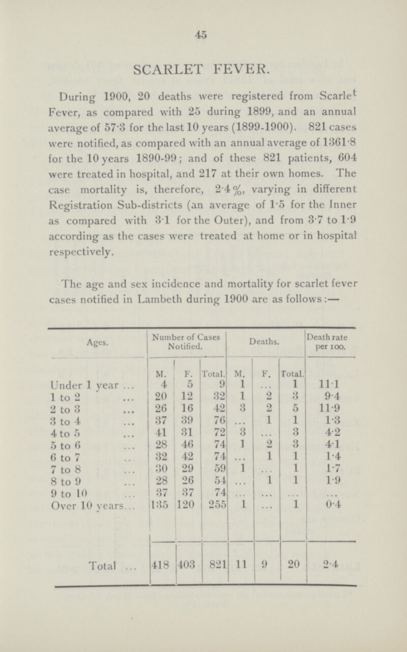 45 SCARLET FEVEK. During 1900, 20 deaths were registered from Scarlet Fever, as compared with 25 during 1899, and an annual average of 573 for the last 10 years (1899-1900), 821 cases were notified, as compared with an annual average of 1361.8 for the 10 years 1890-99; and of these 821 patients, 604 were treated in hospital, and 217 at their own homes. The case mortality is, therefore, 2.4%, varying in different Registration Sub-districts (an average of 1.5 for the Inner as compared with 31 for the Outer), and from 3.7 to 1.9 according as the cases were treated at home or in hospital respectively. The age and sex incidence and mortality for scarlet fever cases notified in Lambeth during 1900 are as follows:— Ages. Number of Cases Notified. Deaths. Death rate per 100. M. F. Total. M. F. Total. Under 1 year 4 5 9 1 ... 1 1l.l 1 to 2 20 12 32 1 2 3 9.4 2 to 3 26 16 42 3 2 5 11.9 3 to 4 37 39 76 ... 1 1 1.3 4 to 5 41 31 72 3 ... 3 4.2 5 to 6 28 46 74 1 2 3 4.1 6 to 7 32 42 74 ... 1 1 1.4 7 to 8 30 29 59 1 ... 1 1.7 8 to 9 28 26 54 ... 1 1 1.9 9 to 10 37 37 74 ... ... ... ... Over 10 years 135 120 255 1 ... 1 0.4 Total 418 403 821 11 9 20 2.4