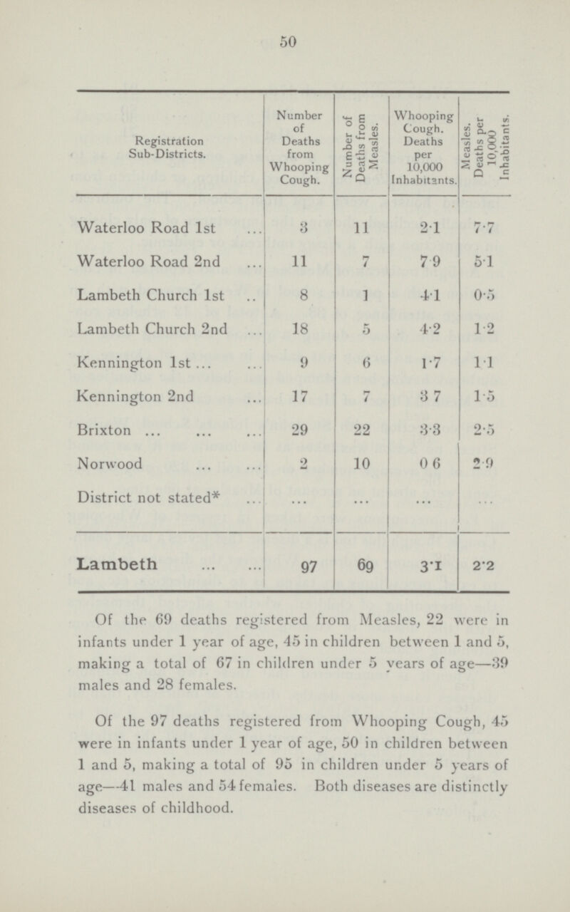 50 Registration Sub-Districts. Number of Deaths from Whooping Cough. Number of Deaths from Measles. Whooping Cough. Deaths per 10,000 Inhabitants. Measles. Deaths per 10,000 Inhabitants. Waterloo Road 1st 3 11 2.1 7.7 Waterloo Road 2nd 11 7 7.9 5.1 Lambeth Church 1st 8 1 4.1 0.5 Lambeth Church 2nd 18 5 4.2 1.2 Kennington 1st 9 6 1.7 1.1 Kennington 2nd 17 7 3.7 1.5 Brixton 29 22 3.3 2.5 Norwood 2 10 0.6 2.9 District not stated* ... ... ... ... Lambeth 97 69 31 2.2 Of the 69 deaths registered from Measles, 22 were in infants under 1 year of age, 45 in children between 1 and 5, making a total of 67 in children under 5 years of age—39 males and 28 females. Of the 97 deaths registered from Whooping Cough, 45 were in infants under 1 year of age, 50 in children between 1 and 5, making a total of 95 in children under 5 years of age—41 males and 54 females. Both diseases are distinctly diseases of childhood.