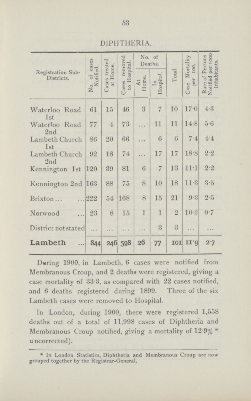 53 DIPHTHERIA. Registration Sub Districts. No. of cases Notified. Cases treated at Home. Cases removed to Hospital. No. of Deaths. Total. Case Mortality per 100. Rate of Persons Notified per 1ooo Inhabitants. At Home. In Hospital. Waterloo Road 61 15 46 3 7 10 17.0 4.3 1st Waterloo Road 77 4 73 ... 11 11 14.8 5.6 2nd Lambeth Church 86 20 66 ... 6 6 7.4 4.4 1st Lambeth Church 92 18 74 ... 17 17 18.8 2.2 2nd Kennington 1st 120 39 81 6 7 13 11.1 2.2 Kennington 2nd 163 88 75 8 10 18 11.3 3.5 Brixton 222 54 168 8 15 21 9.3 2.5 Norwood 23 8 15 1 1 2 10.3 0.7 District notstated ... ... ... ... 3 3 ... ... Lambeth 844 246 598 26 77 101 11.9 2.7 During 1900, in Lambeth, 6 cases were notified from Membranous Croup, and 2 deaths were registered, giving a case mortality of 33.3, as compared with 22 cases notified, and 6 deaths registered during 1899. Three of the six Lambeth cases were removed to Hospital. In London, during 1900, there were registered 1,558 deaths out of a total of 11,998 cases of Diphtheria and Membranous Croup notified, giving a mortality of 12.9%* uncorrected). # In London Statistics, Diphtheria and Membranous Croup are now grouped together by the Registrar-General.