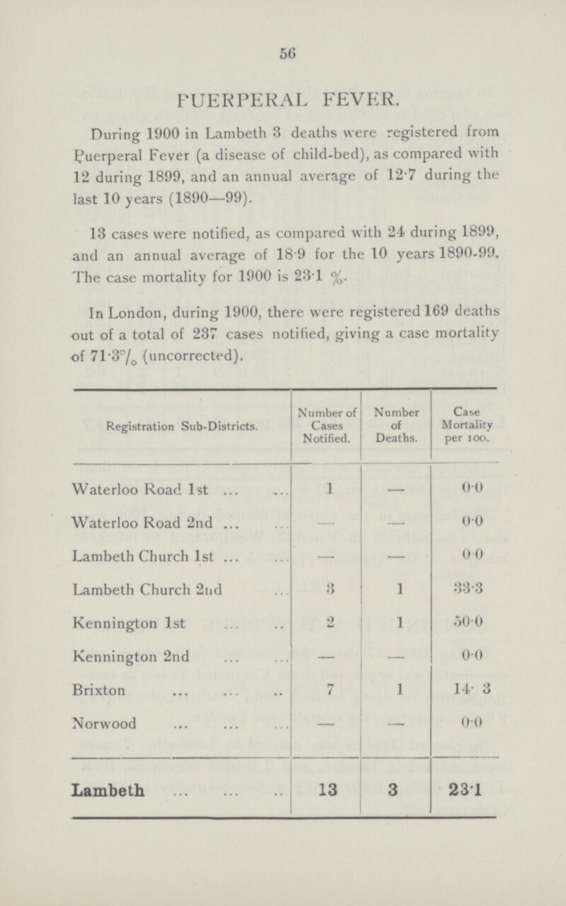 56 PUERPERAL FEVER. During 1900 in Lambeth 3 deaths were registered from Puerperal Fever (a disease of child-bed), as compared with 12 during 1899, and an annual average of 12.7 during the last 10 years (1890—99). 13 cases were notified, as compared with 24 during 1899, and an annual average of 18 9 for the 10 years 1890-99. The case mortality for 1900 is 23.1% In London, during 1900, there were registered 169 deaths out of a total of 237 cases notified, giving a case mortality of 71.3% (uncorrected). Registration Sub-Districts. Number of Cases Notified. Number of Deaths. Case Mortality per 100. Waterloo Road 1st 1 - 0.0 Waterloo Road 2nd - - 0.0 Lambeth Church 1st — - 0.0 Lambeth Church 2nd 3 1 33.3 Kennington 1st 2 1 50.0 Kennington 2nd — — 0.0 Brixton 7 1 14.3 Norwood — - 0.0 Lambeth 13 3 23.1