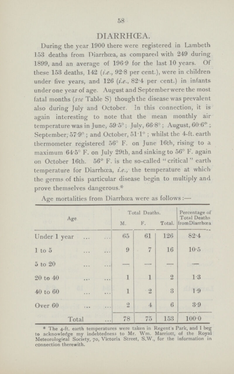 58 DIARRHŒA. During the year 1900 there were registered in Lambeth 153 deaths from Diarrhoea, as compared with 249 during 1899, and an average of 196.9 for the last 10 years. Of these 153 deaths, 142 (i.e., 92 8 per cent.), were in children under five years, and 126 (i.e., 82.4 per cent.) in infants under one year of age. August and September were the most fatal months (see Table S) though the disease was prevalent also during July and October. In this connection, it is again interesting to note that the mean monthly air temperature was in June, 59.5°; July, 66.8°; August, 60.6°; September, 57.9°; and October, 51.1°; whilst the 4-ft. earth thermometer registered 56° F. on June 16th, rising to a maximum 64.5° F. on July 29th, and sinking to 56° F. again on October 16th. 56° F. is the so-called critical earth temperature for Diarrhœa, i.e., the temperature at which the germs of this particular disease begin to multiply and prove themselves dangerous.* Age mortalities from Diarrhœa were as follows:— Age Total Deaths. Percentage of Total Deaths from Diarrhœa M. F. Total. Under 1 year 65 61 126 82.4 1 to 5 9 7 16 10.5 5 to 20 — — — — 20 to 40 1 1 2 1.3 40 to 60 1 2 3 1.9 Over 60 2 4 6 3.9 Total 78 75 153 1000 * The 4-ft. earth temperatures were taken in Regent's Park, and I beg to acknowledge my indebtedness to Mr. Wm. Marriott, of the Royal Meteorological Society, 70, Victoria Street, S.W., for the information in connection therewith.