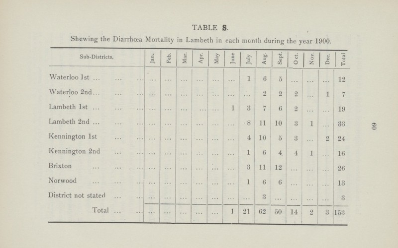 60 TABLE S. Shewing the Diarrhœa Mortality in Lambeth in each month during the year 1900. Sub-Districts. Jan. Feb. Mar. Apr. May June July Aug. Sept. Oct. Nov. Dec. Total Waterloo 1st ... ... ... ... ... ... 1 6 5 ... ... ... 12 Waterloo 2nd ... ... ... ... ... ... ... 2 2 2 ... 1 7 Lambeth 1st ... ... ... ... ... 1 3 7 6 2 ... ... 19 Lambeth 2nd ... ... ... ... ... ... 8 11 10 3 1 ... 33 Kennington 1st ... ... ... ... ... ... 4 10 5 3 ... 2 24 Kennington 2nd ... ... ... ... ... ... 1 6 4 4 1 ... 16 Brixton ... ... ... ... ... ... 3 11 12 ... ... ... 26 Norwood ... ... ... ... ... ... 1 6 6 ... ... ... 13 District not stated ... ... ... ... ... ... ... 3 ... ... ... ... 3 Total ... ... ... ... ... 1 21 62 50 14 2 3 153