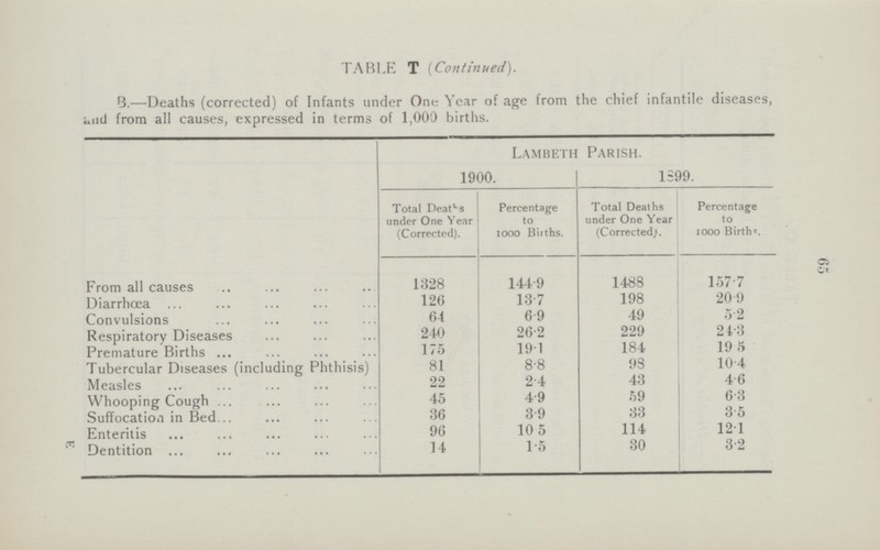 65 TABLE T (Continued). 3.—Deaths (corrected) of Infants under One Year of age from the chief infantile diseases, and from all causes, expressed in terms of 1,000 births. Lambeth parish 1900. 1899. Total Deaths under One Year (Corrected). Percentage to 1000 Births. Total Deaths under One Year (Corrected). Percentage to 1000 Births From all causes 1328 144.9 1488 157.7 Diarrhœa 126 13.7 198 20.9 Convulsions 64 6.9 49 5.2 Respiratory Diseases 240 26.2 229 24.3 Premature Births 175 19.1 184 19.5 Tubercular Diseases (including Phthisis) 81 8.8 98 10.4 Measles 22 2.4 43 4.6 Whooping Cough 45 4.9 59 6.3 Suffocation in Bed 36 3.9 33 3.5 Enteritis 96 10.5 114 12.1 Dentition 14 1.5 30 3.2