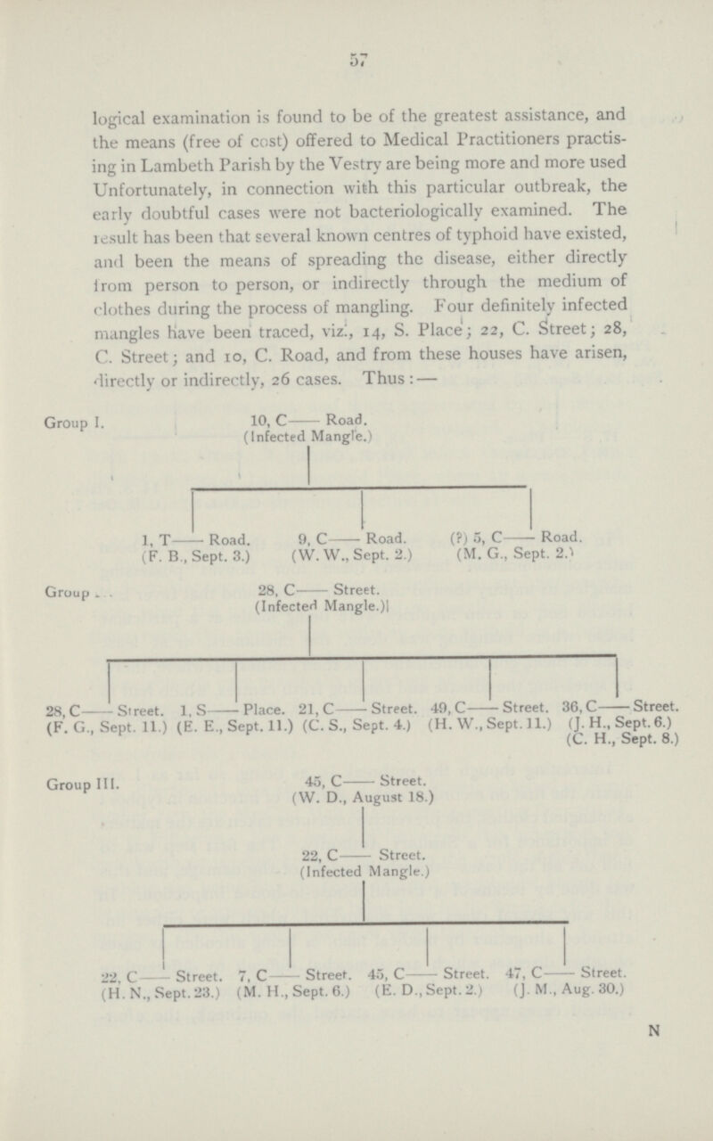 57 logical examination is found to be of the greatest assistance, and the means (free of cost) offered to Medical Practitioners practis ing in Lambeth Parish by the Vestry are being more and more used Unfortunately, in connection with this particular outbreak, the early doubtful cases were not bacteriologically examined. The result has been that several known centres of typhoid have existed, and been the means of spreading the disease, either directly from person to person, or indirectly through the medium of clothes during the process of mangling. Four definitely infected mangles have been traced, vizi, 14, S. Place; 22, C. Street; 28, C. Street; and 10, C. Road, and from these houses have arisen, directly or indirectly, 26 cases. Thus: — N