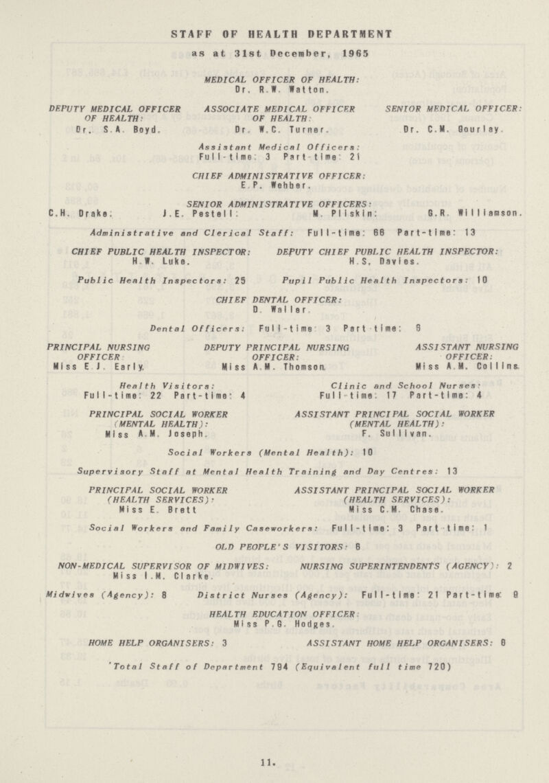 STAFF OF HEALTH DEPARTMENT as at 31st December, 1965 MEDICAL OFFICER OF HEALTH: Dr. R. W. Watton. DEPUTY MEDICAL OFFICER ASSOCIATE MEDICAL OFFICER SENIOR MEDICAL OFFICER OF HEALTH: OF HEALTH Dr. S.A Boyd.Dr, W.C. Turner. Dr. C.M. Gourlay. Assistant Medical Officers; Full-time: 3 Part time 21 CHIEF ADMINISTRATIVE OFFICER: E P. Wehber. SENIOR ADMINISTRATIVE OFFICERS: C.H. Drake J.E. Pastell: M. Pllskln: G.R Williamson. Administrative and Clerical Staff: Full-time B6 Part-time: 13 CHIEF PUBLIC HEALTH INSPECTOR: DEPUTY CHIEF PUBLIC HEALTH INSPECTOR: H. W. Luke. H.S, Davies. Public Health Inspectors: 25 Pupil Public Health Inspectors: 10 CHIEF DENTAL OFFICER: D. WaIIer Dental Officers. Full-time 3 Part time: 8 PRINCIPAL NURSING DEPUTY PRINCIPAL NURSING ASSISTANT NURSING OFFICER OFFICER: OFFICER: Miss E J. Early. Miss A M. Thomson, Miss A M. Collins. Health Visitors: Clinic and School Nurses: Full-time: 22 Part-time: 4 Full-time. 17 Part-time: 4 PRINCIPAL SOCIAL WORKER ASSISTANT PRINCIPAL SOCIAL WORKER (MENTAL HEALTH): (MENTAL HEALTH): Miss A M. Joseph. F. Sullivan. Social Workers (Mental Health): 10 Supervisory Staff at Mental Health Training and Day Centres. 13 PRINCIPAL SOCIAL WORKER SSISTANT PRINCIPAL SOCIAL WORKER (HEALTH SERVICES) (HELTH SERVICES): Miss E. Brett Miss C.M. Chase. Socia1 Workers and FamiIy Caseworkers: Full-time: 3 Part-time: 1 OLD PEOPLE'S VISITORS 6 NON-MEDICAL SUPERVISOR OF M1DWIVES: NURSING SUPERINTENDENTS (AGENCY): 2 Miss I.M. Clarke Midwives (Agency): 8 District Nurses (Agency): Full-time' 21 Part-time: 9 HEALTH EDUCATION OFFICER Miss PG. Hodges, HOME HELP ORGANISERS: 3 ASSISTANT HOME HELP ORGANISERS: 8 Total Staff of Department 794 (Equivalent full time 720) 11.