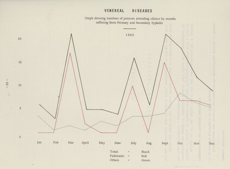 VENEREAL DISEASES Graph showing numbers of patients attending clinics by months suffering from Primary and Secondary Syphilis