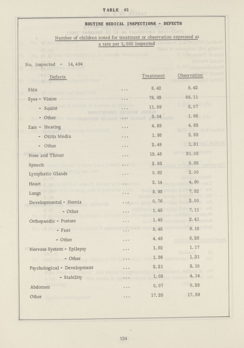 124 TABLE 61 ROUTINE MEDICAL INSPECTIONS - DEFECTS Number of children noted for treatment or observation expressed as a rate per 1, 000 inspected No. inspected - 14,494 Defects Treatment Observation Skin 8.42 8.42 Eyes - Vision 78. 93 88.11 - Squint 11. 59 6.07 - Other 3. 04 1.66 Ears - Hearing 4. 83 4. 83 - Otitis Media 1. 93 2.83 - Other 2.48 1.31 Nose and Throat 13.45 31.05 Speech 2. 83 5.38 Lymphatic Glands 0. 62 2.00 Heart 2. 14 4. 90 Lungs 3. 93 7. 52 Developmental - Hernia 0. 76 2.00 - Other 1.45 7. 11 Orthopaedic - Posture 1.45 2.41 - Feet 5.45 9.18 - Other 4. 48 6.28 Nervous System - Epilepsy 1. 52 1.17 - Other 1. 38 1.31 Psychological - Development 2.21 3. 10 - Stability 1. 03 4. 14 Abdomen 0.07 0.28 Other 17.25 17.39