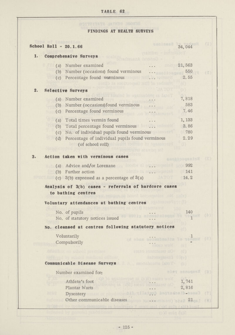 125 TABLE 62 FINDINGS AT HEALTH SURVEYS School Roll - 20c I,66 34,044 1. Comprehensive Surveys (a) Number examined 21, 563 (b) Number (occasions) found verminous 550 (c) Percentage found verminous 2. 55 2. Selective Surveys (a) Number examined 7,818 (b) Number (occasions)found verminous 583 (c) Percentage found verminous 7.46 (a) Total times vermin found 1,133 (b) Total percentage found verminous 3. 86 (c) No. of individual pupils found verminous 780 (d) Percentage of individual pupils found verminous (of school roll) 2.29 3. Action taken with verminous cases (a) Advice and/or Lorexane 992 (b) Further action 141 (c) 3(b) expressed as a percentage of 3(a) 14.2 Analysis of 3(b) cases - referrals of hardcore cases to bathing centres Voluntary attendances at bathing centres No. of pupils 140 No. of statutory notices issued 1 No., cleansed at centres following statutory notices Voluntarily 1 Compulsorily Communicable Disease Surveys Number examined for: Athlete's foot 1, 741 Plantar Warts 2,816 Dysentery - Other communicable diseases 21