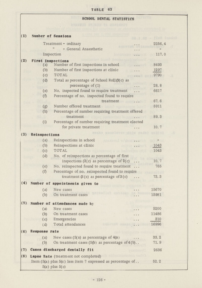 126 TABLE 63 SCHOOL DENTAL STATISTICS (1) Number of Sessions Treatment - ordinary 2256.4 - General Anaesthetic - Inspection 117.0 (2) First Inspections (a) Number of first inspections in school 8493 (b) Number of first inspections at clinic 1297 (c) TOTAL 9790 (d) Total as percentage of School Roll (3(c) as percentage of (1) 28. 8 (e) No. inspected found to require treatment 6617 (f> Percentage of no. inspected found to require treatment 67. 6 (g) Number offered treatment 5911 (h) Percentage of number requiring treatment offered treatment 89.3 (i) Percentage of number requiring treatment elected for private treatment 10. 7 (3) Reinspectlons (a) Reinspections in school - (b) Reinspections at clinic 1043 (c) TOTAL 1043 (d) No. of reinspections as percentage of first inspections (3(c) as percentage of 2(c) 10. 7 (e) No. reinspected found to require treatment 765 (f) Percentage of no. reinspected found to require treatment 3 (e) as percentage of 3 (c) 73.3 (4) Number of appointments given to (a) New cases 15670 (b) On treatment cases 15981 (5) Number of attendances made by (a) New cases 5200 (b) On treatment cases 11486 (c) Emergencies 310 (d) Total attendances 16996 (6) Response rate (a) New cases (5(a) as percentage of 4(a) 33.2 (b) On treatment cases (5(b) as percentage of4(b) 71. 9 (7) Cases discharged dentally fit 2636 (8) Lapse Rate (treatment not completed) Item (5(a) Plus 5(c) less item 7 expressed as percentage of 52.2 5(a ) Plus 5(c)
