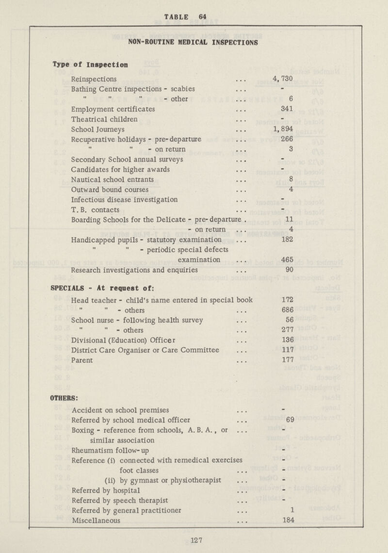 TABLE 64 NON-ROUTINE MEDICAL INSPECTIONS Type of Inspection Reinspections 4, 730 Bathing Centre inspections - scabies - - other 6 Employment certificates 341 Theatrical children - School Journeys 1,894 Recuperative holidays - pre-departure 266   - on return 3 Secondary School annual surveys - Candidates for higher awards - Nautical school entrants 8 Outward bound courses 4 Infectious disease investigation - T. B. contacts - Boarding Schools for the Delicate - pre-departure . 11 - on return 4 Handicapped pupils - statutory examination 182 - periodic special defects examination 465 Research investigations and enquiries 90 SPECIALS - At request of: Head teacher - child's name entered in special book 172  - others 686 School nurse - following health survey 56  - others 277 Divisional (Education) Officer 136 District Care Organiser or Care Committee 117 Parent 177 OTHERS: Accident on school premises - Referred by school medical officer 69 Boxing - reference from schools, A. B. A. , or - similar association Rheumatism follow- up - Reference (i) connected with remedical exercises - foot classes - (ii) by gymnast or physiotherapist - Referred by hospital - Referred by speech therapist - Referred by general practitioner 1 Miscellaneous 184 127