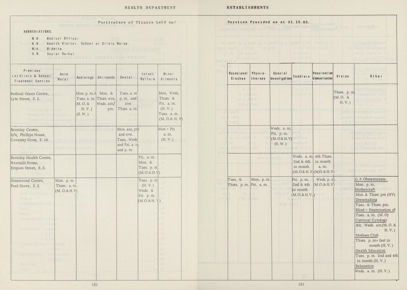 130 131 HEALTH DEPARTMENT ESTABLISHMENTS Particulars of Clinics held an1! Services Provided as at 31.12.65. ABBREVIATIONS M 0 Medica1 Officer H V Health Visitor. School or Clnic Nurse Mid Midwife S WSocial Worker Premises (a) Clinic & School Treatment Centres Ante Natal Audio1ogy Chiropody Dental Infant We1fare Minor Ai1ments Occasional Creches Physio therapy Special Investigation Toddlers Vaccination & Immunisation Vision Other Bethnal Green Centre, Lyte Street, E. 2. Mon. p. m.& Tues. a. m. M. 0. & H.V.) (S.W.) Mon. & Thurs. eve. Weds, am/ pm. Tues. a. m p. m. and eve Thurs. a. m. Mon, Weds, Thurs. & Fri. a. m. (H.V.) Tues. a. m. (M. 0.& H.V) Thurs, p. m (M. O. & H. V.) Bromley Centre, 3/4, Phillips House, Coventry Cross, E. 14. Mon. am, pm and eve. Tues, Weds and Fri. a. m and p. m. Mon - Fri a. m. (H.V.) Weds. a.m. Fri. p. m. (M.O&H.V) (S.W.) Bromley Health Centre, Newmill House, Empson Street, E. 3. Fri. a. m. Mon. & Tues. p. m (M.O.&HA) Weds. a. m 2nd & 4th in month (M.O&H.V) 4th Thurs. in month a. m. (M.O. &H.V) Greenwood Centre, Peel Grove, E. 2. Mon. p. m. Thurs. a. m (M. O.&H.V) Tues. p. m (H.V.) Weds. & Fri. p. m. (M.O.&H. V.) Tues. & Thurs. p. m. Mon. p. m. Fri. a. m. Fri. p. m. 2nd & 4th in month M.O.&H.V.) Weds. p. m (M.O.&H.V) . G. P. Obstetricians Mon. p. m. Mothercraft Mon. & Thurs. pm (HV) Dressmaking Tues. & Thurs. pm. Blind - Examination of Tues. a.m. (M.0) Cervical Cytology Alt. Weds. am(M. 0. & H.V.) Mothers Club Thurs. p. m.- last in month (H. V.) Health Education Tues. p. m. 2nd and 4th in month (H. V.) Relaxation Weds. a. m. (H. V.)